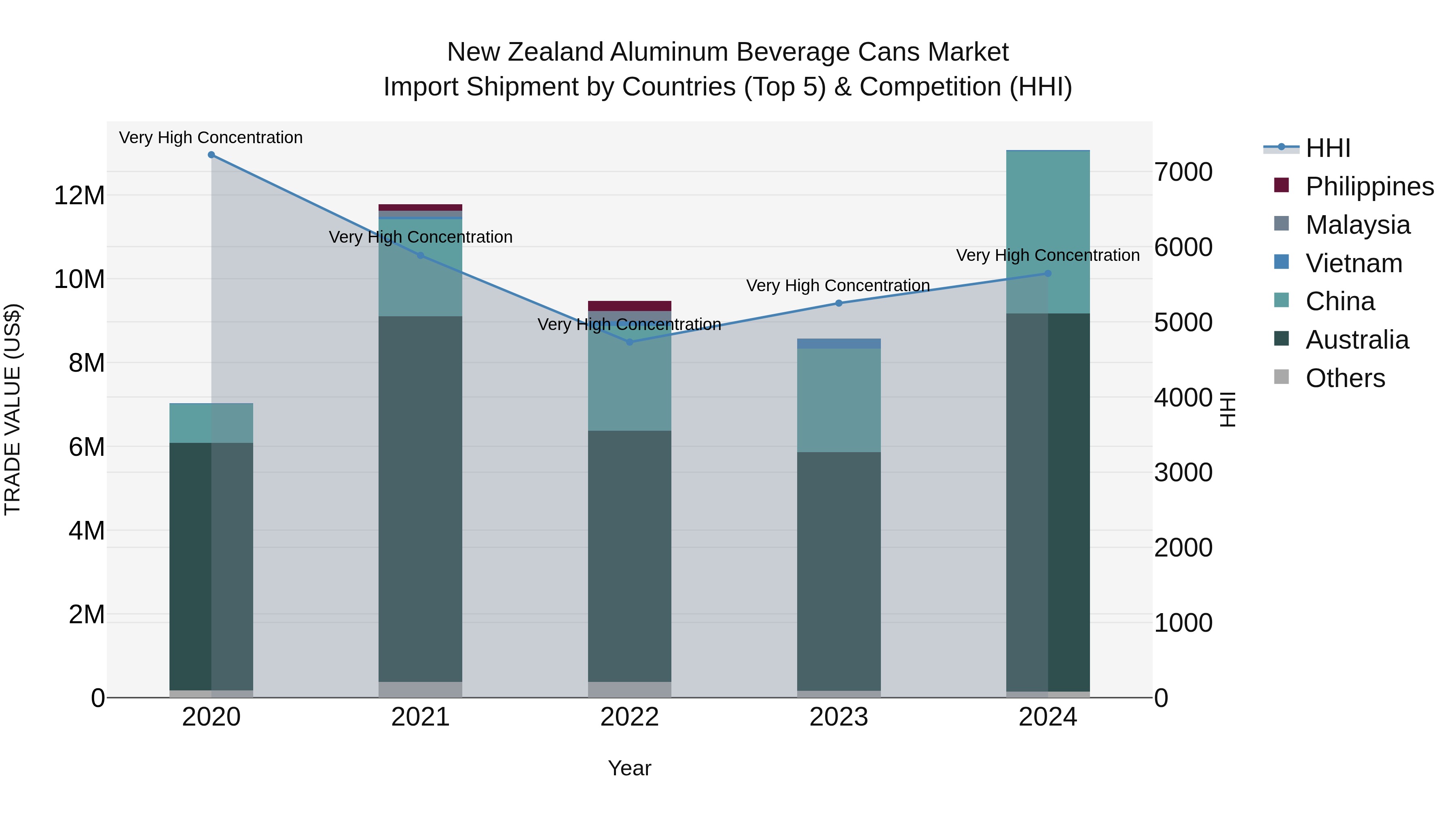 New Zealand Aluminum Beverage Cans Market Top 5 Importing Countries and Market Competition (HHI) Analysis
