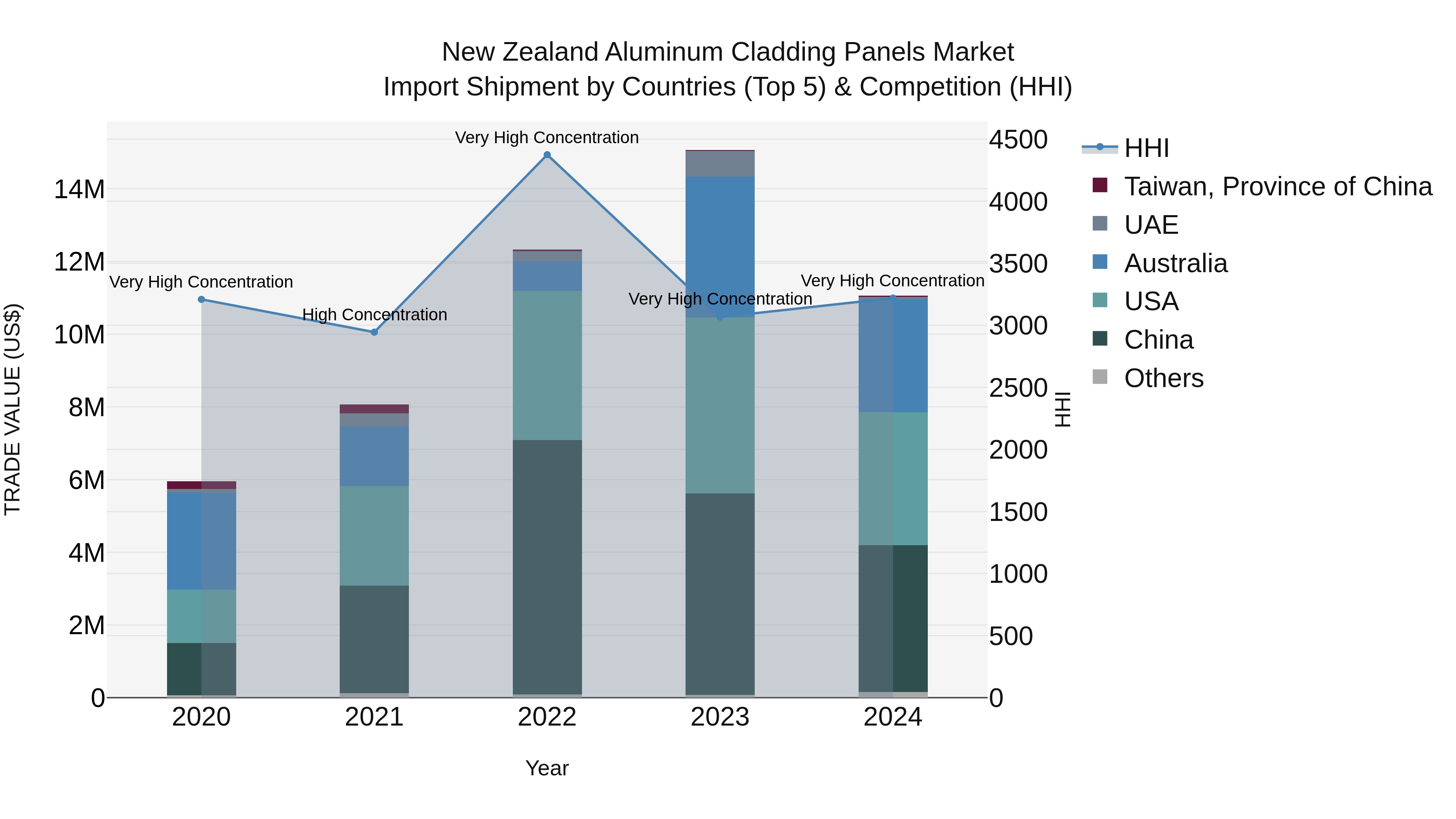 New Zealand Aluminum Cladding Panels Market Top 5 Importing Countries and Market Competition (HHI) Analysis