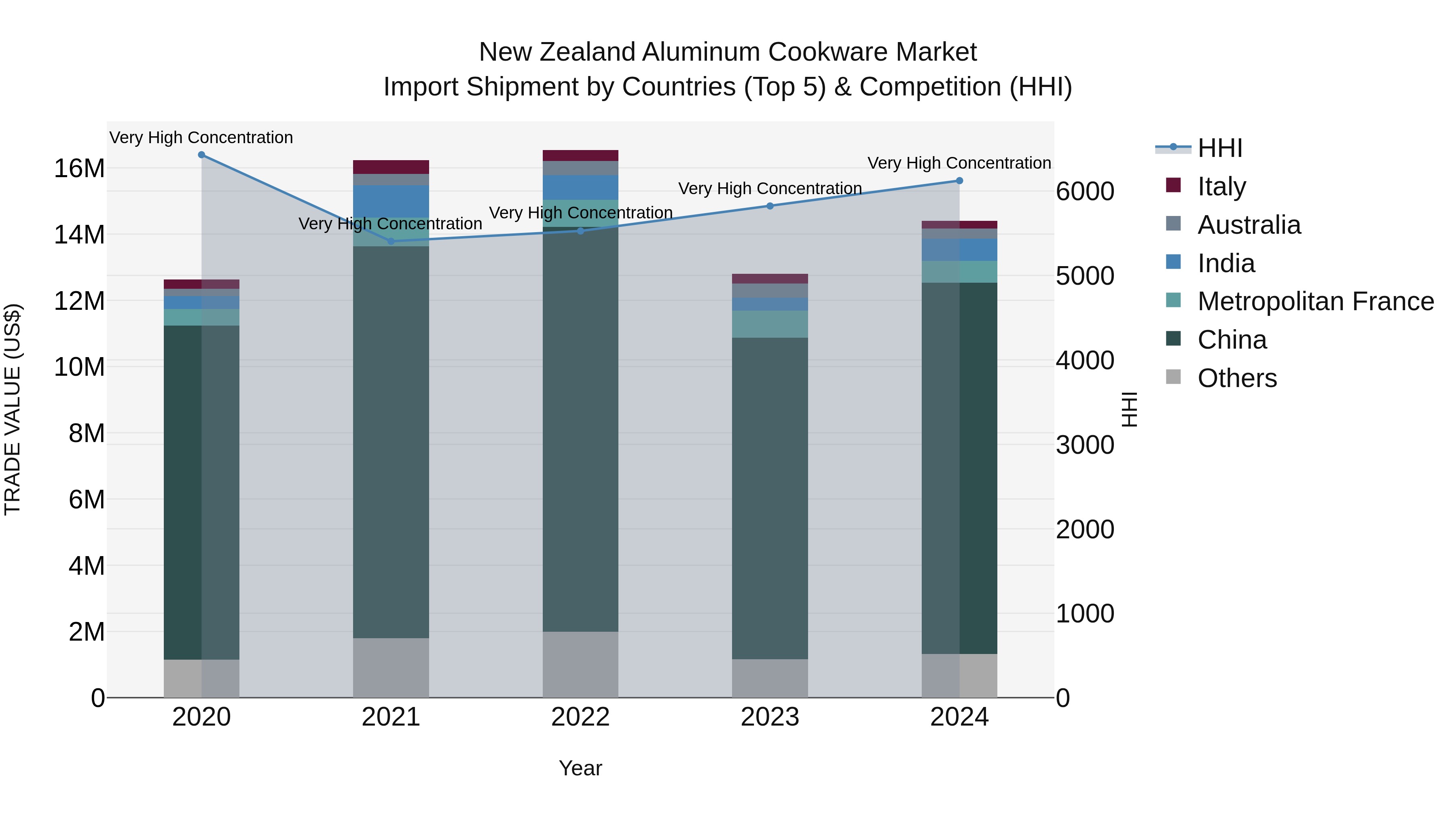 New Zealand Aluminum Cookware Market Top 5 Importing Countries and Market Competition (HHI) Analysis