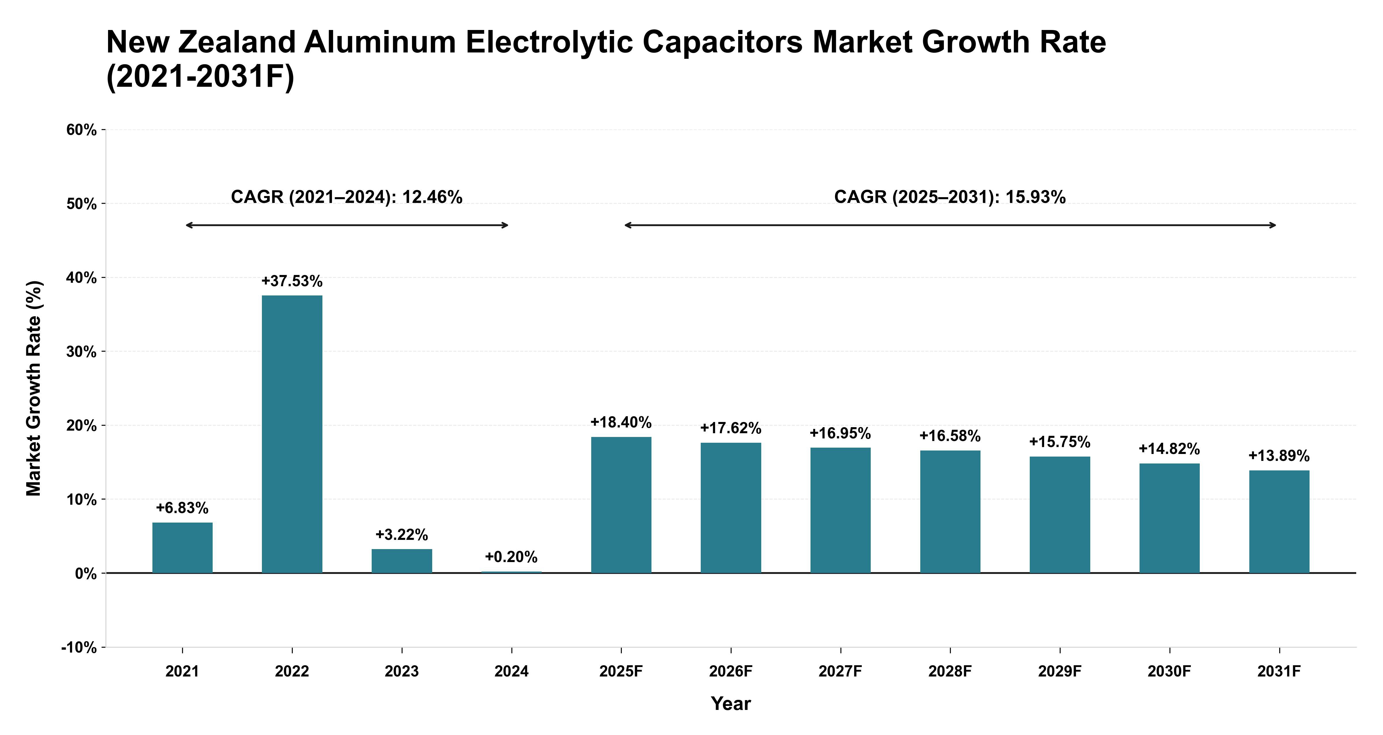 New Zealand Aluminum Electrolytic Capacitors Market Year-wise Growth Rate (2021-2031F)