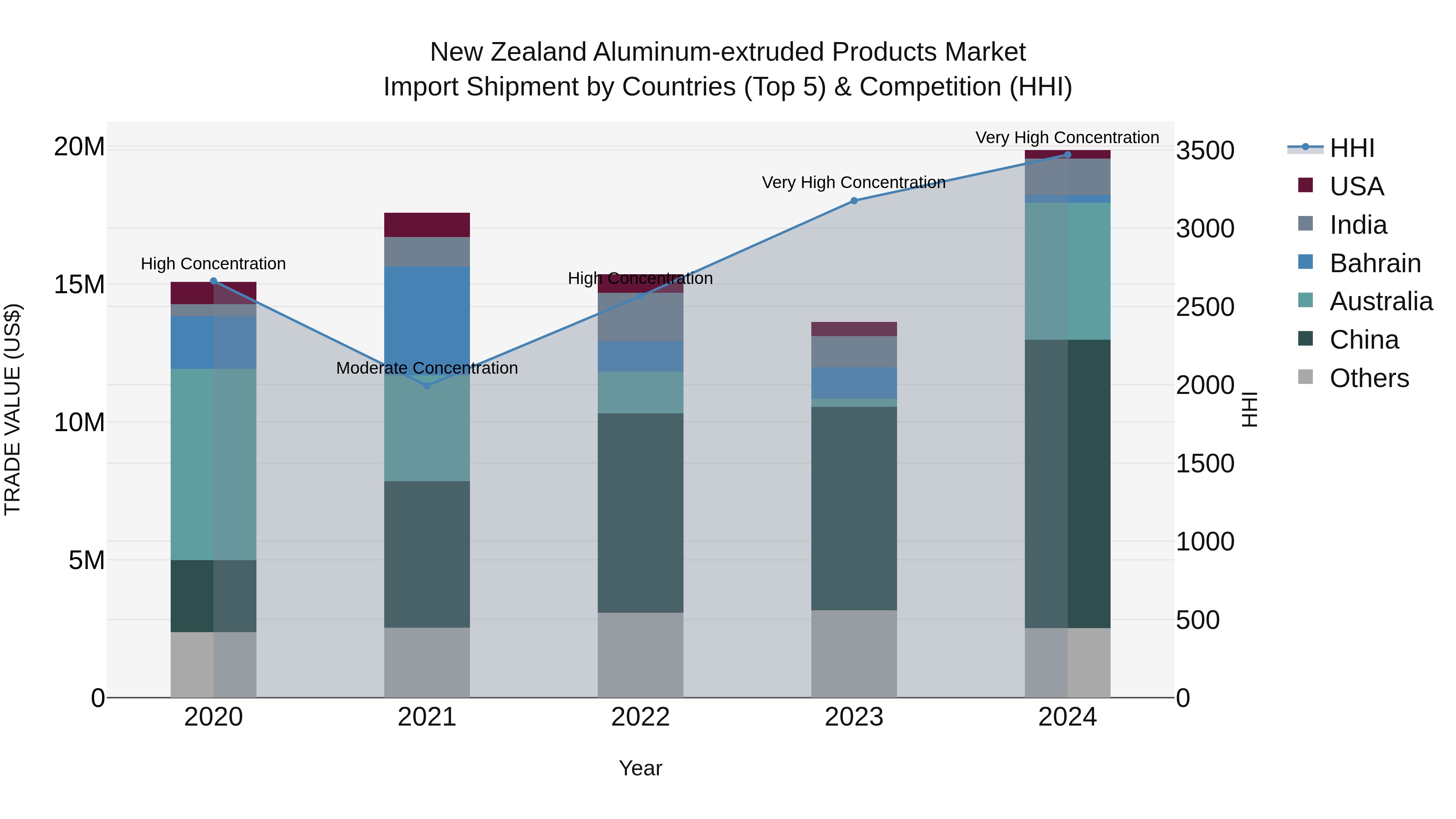 New Zealand Aluminum-extruded Products Market Top 5 Importing Countries and Market Competition (HHI) Analysis
