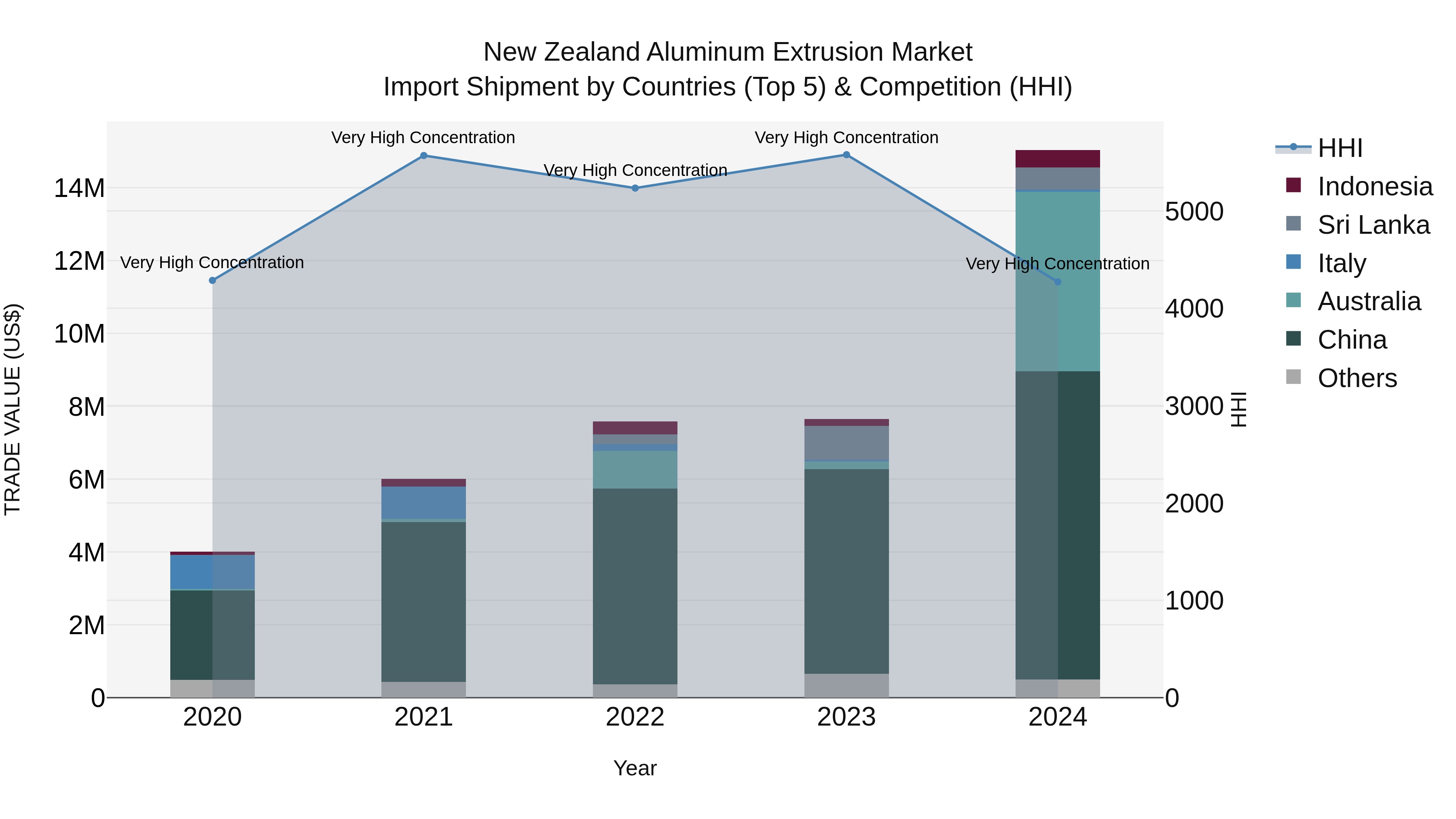 New Zealand Aluminum Extrusion Market Top 5 Importing Countries and Market Competition (HHI) Analysis