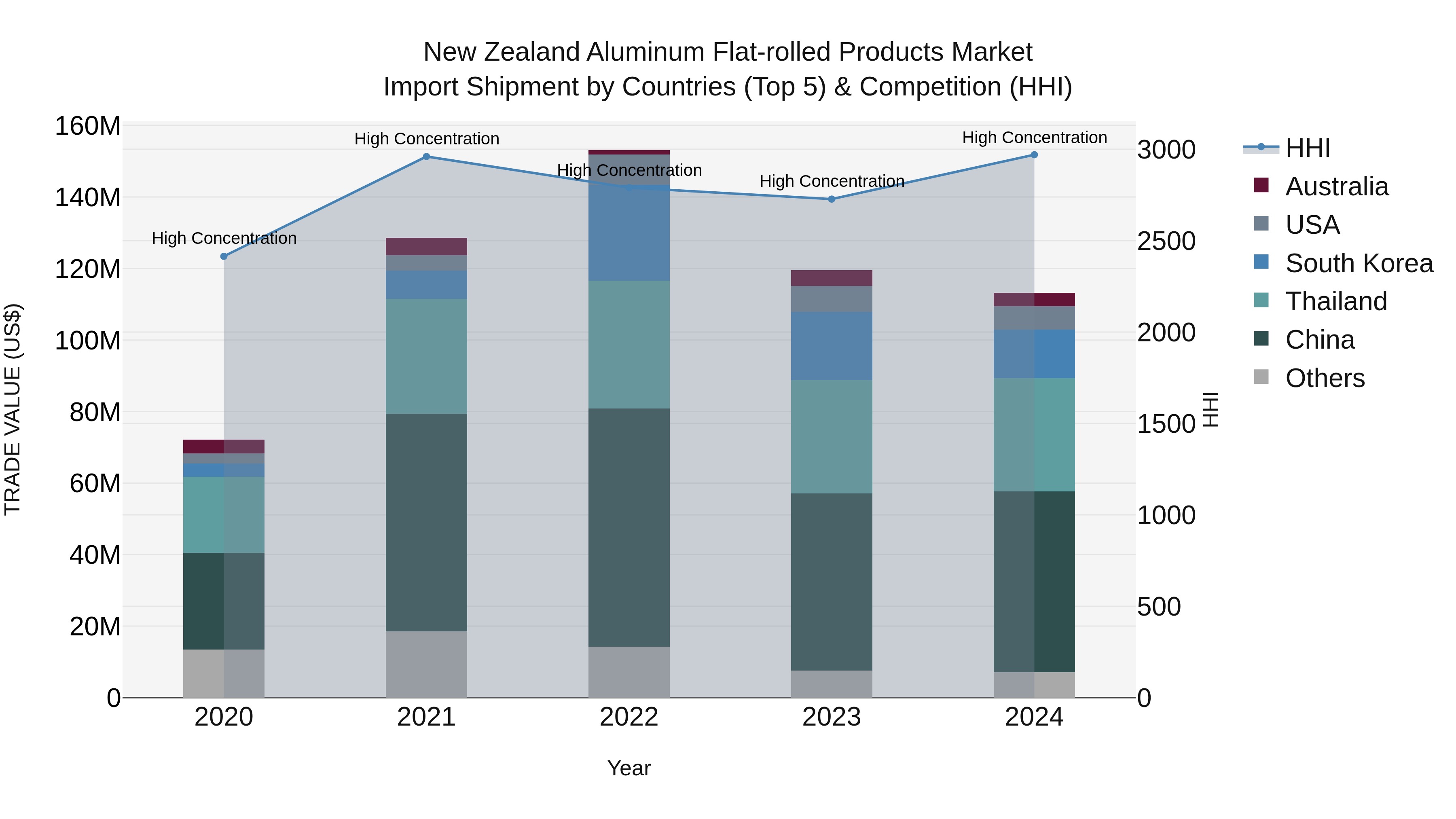 New Zealand Aluminum Flat-rolled Products Market Top 5 Importing Countries and Market Competition (HHI) Analysis