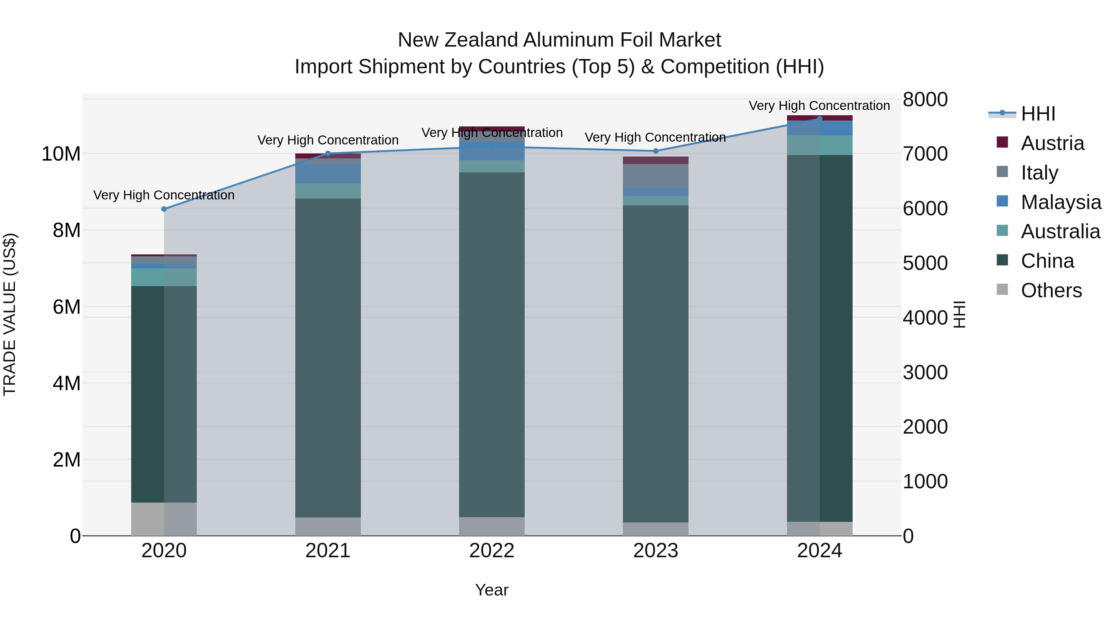 New Zealand Aluminum Foil Market Top 5 Importing Countries and Market Competition (HHI) Analysis
