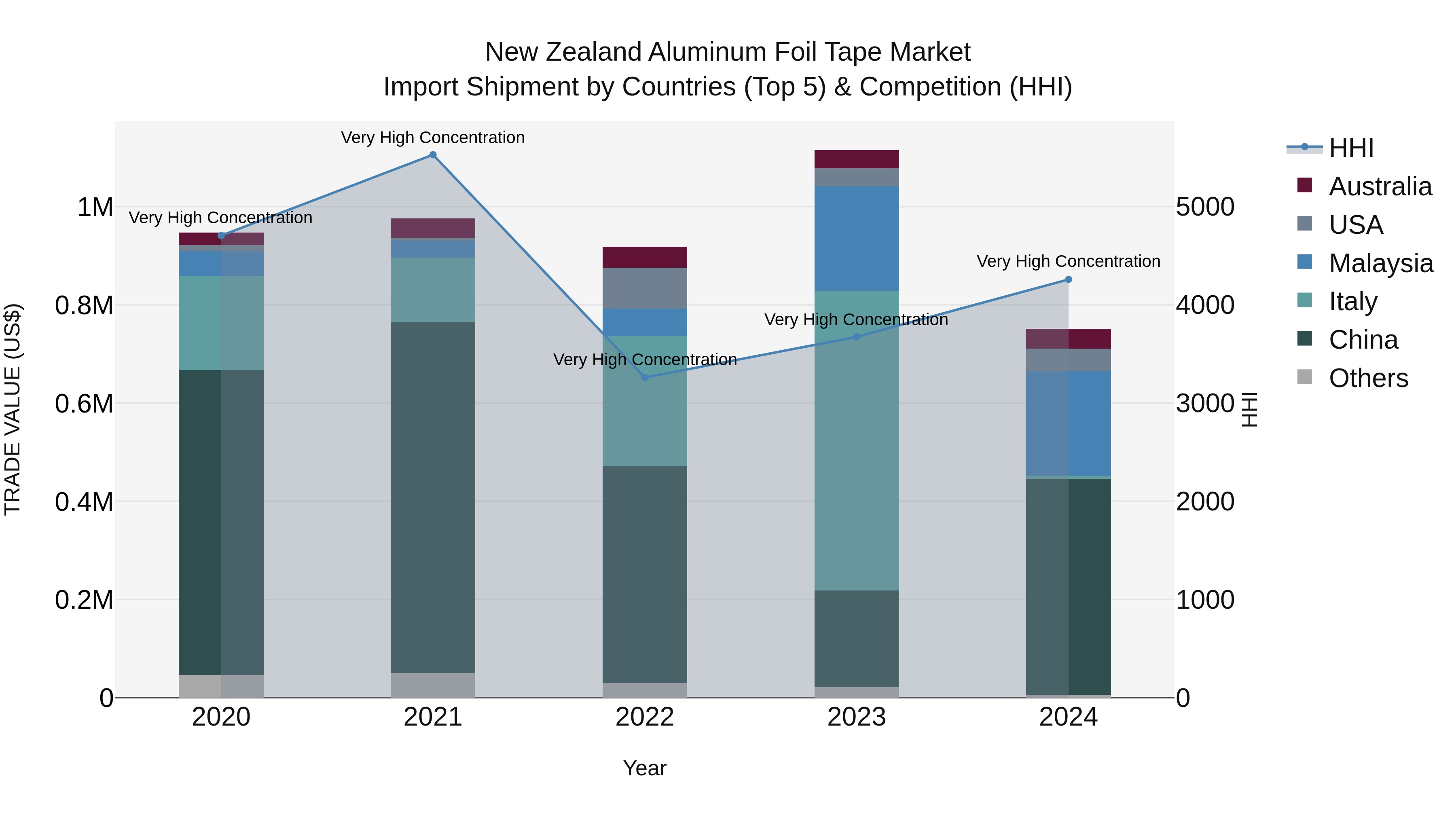 New Zealand Aluminum Foil Tape Market Top 5 Importing Countries and Market Competition (HHI) Analysis