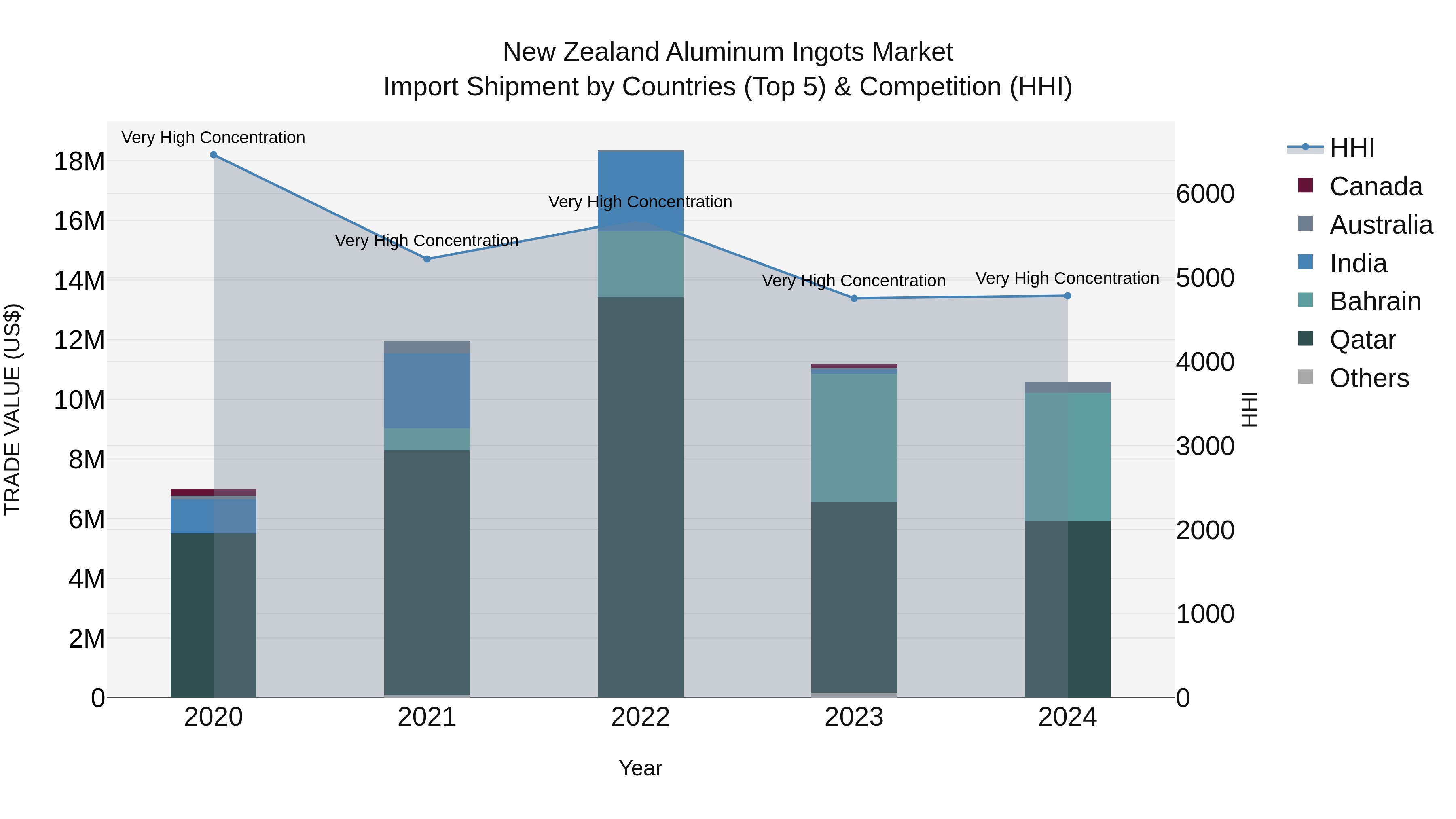 New Zealand Aluminum Ingots Market Top 5 Importing Countries and Market Competition (HHI) Analysis