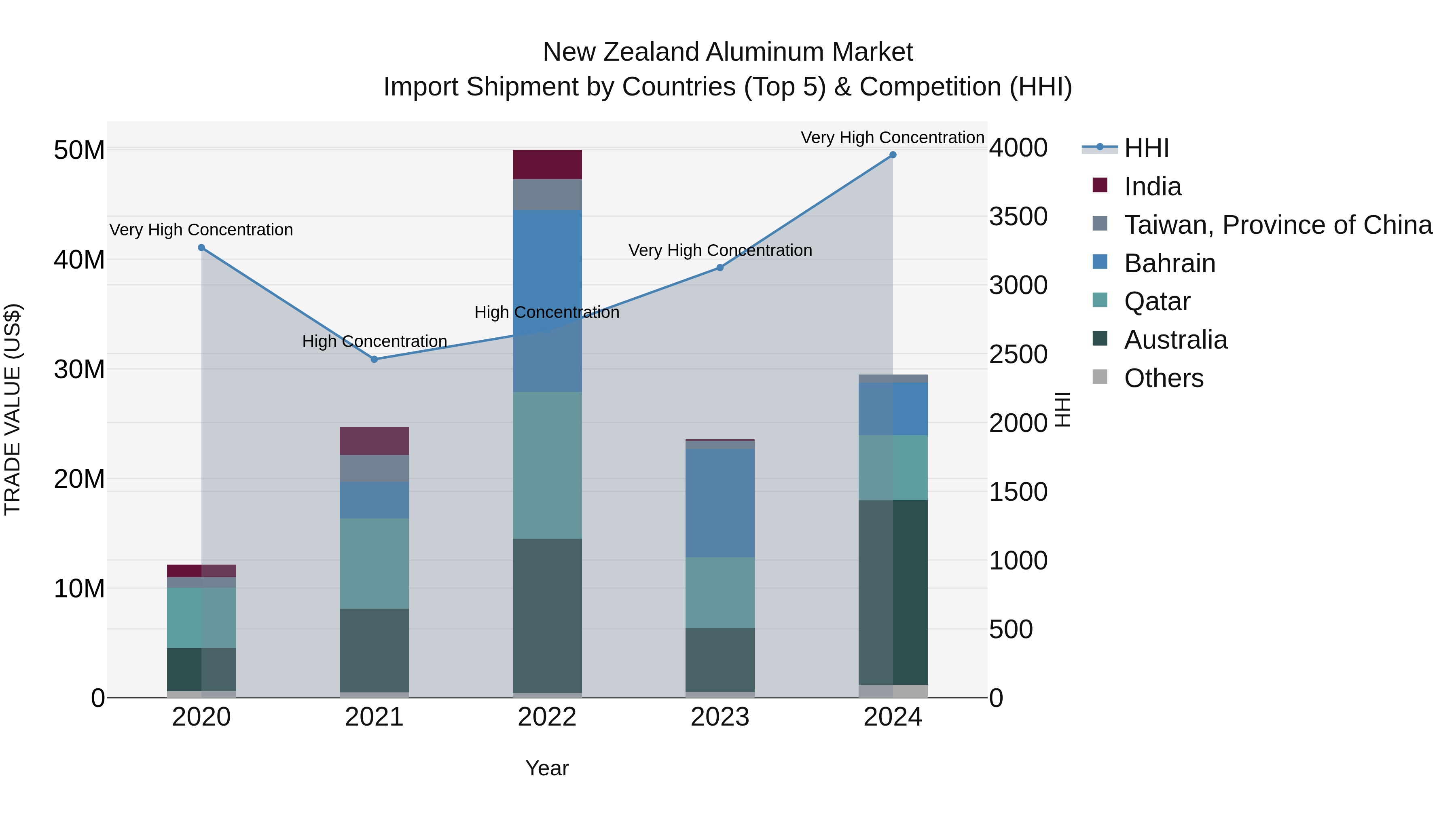 New Zealand Aluminum Market Top 5 Importing Countries and Market Competition (HHI) Analysis