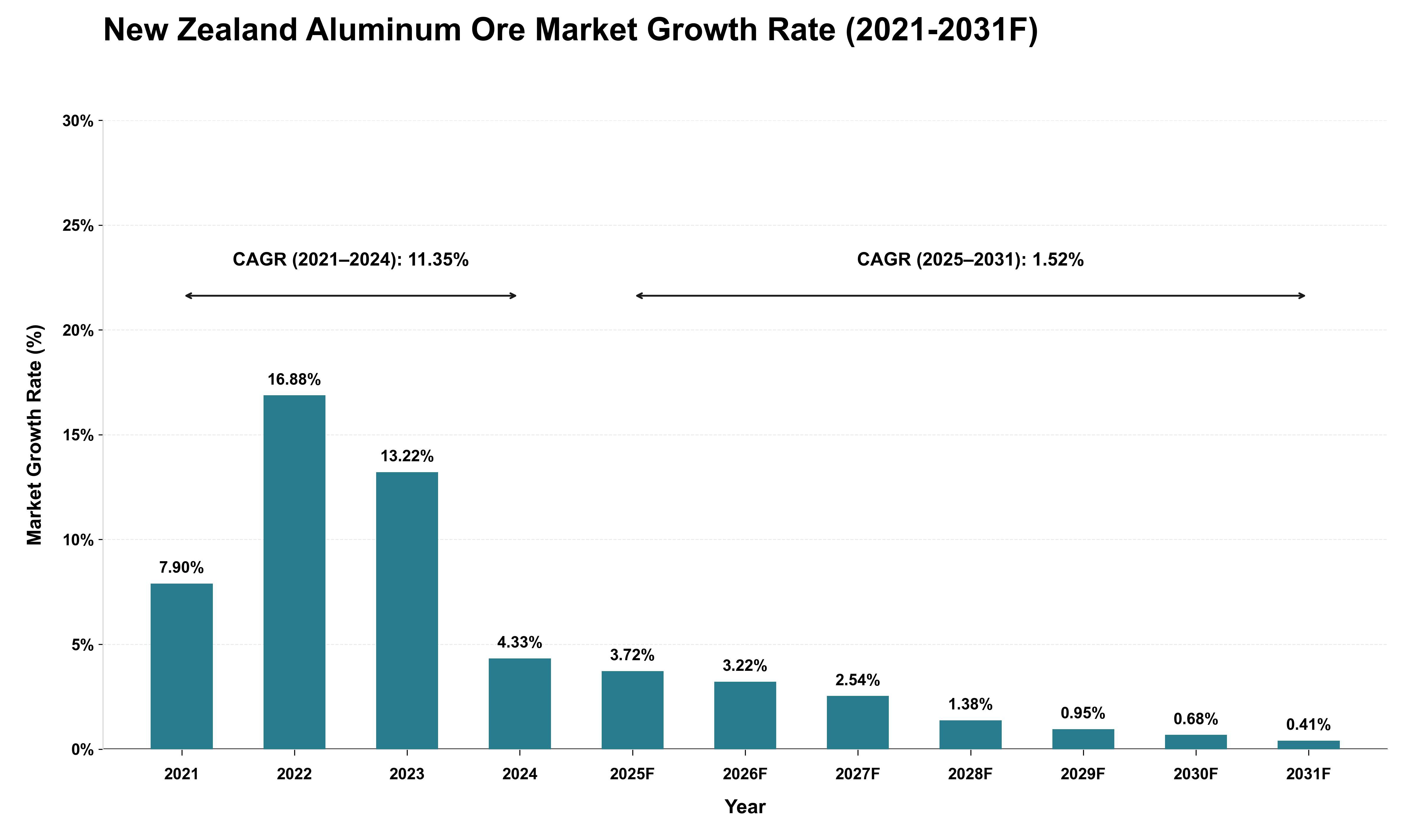 New Zealand Aluminum Ore Market Growth Rate Analysis (2021 - 2031)