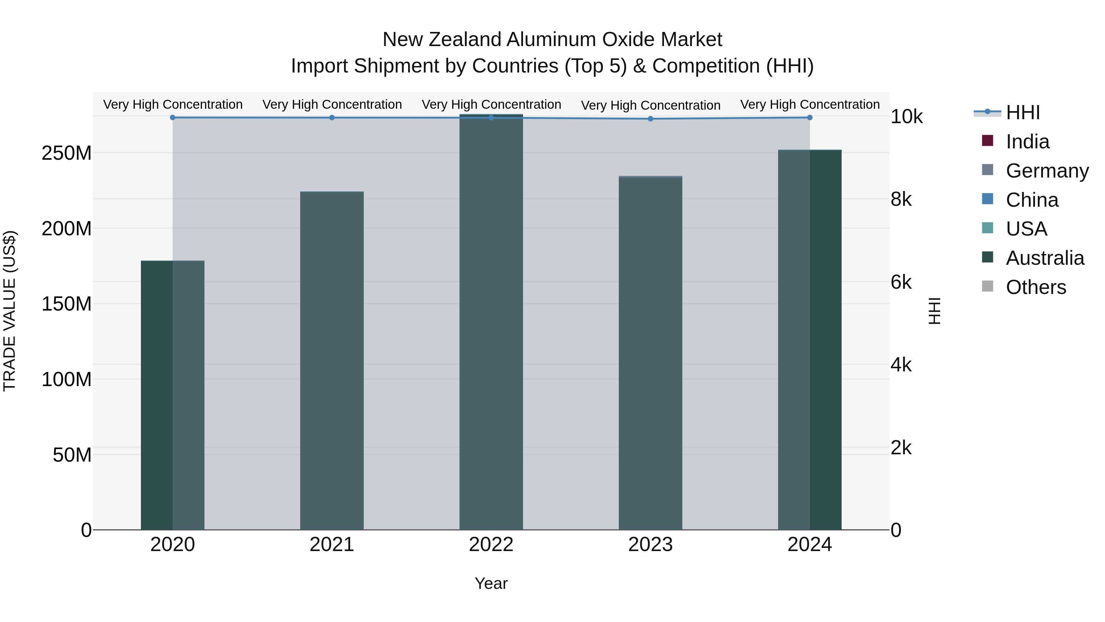 New Zealand Aluminum Oxide Market Top 5 Importing Countries and Market Competition (HHI) Analysis