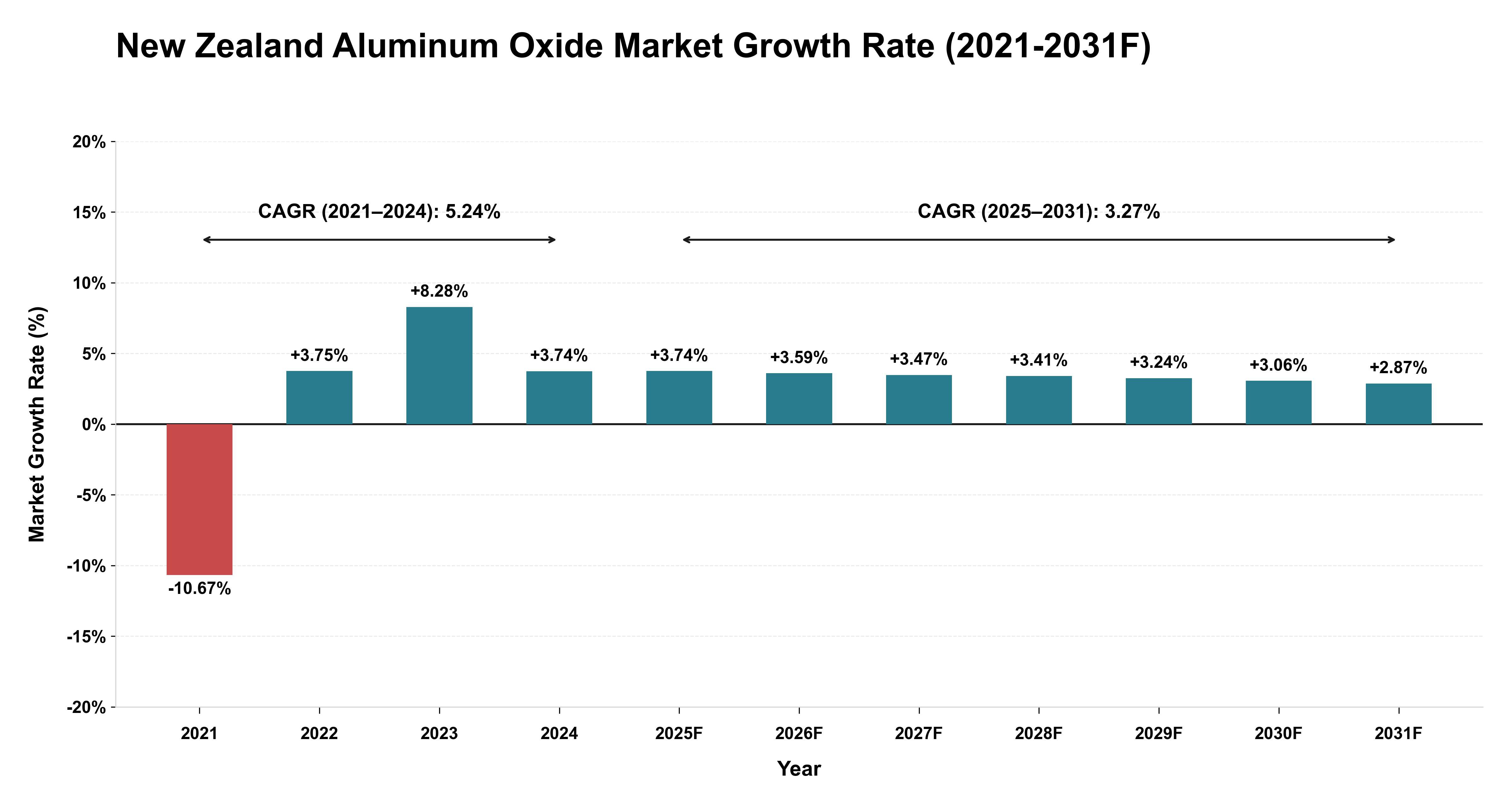 New Zealand Aluminum Oxide Market Year-wise Growth Rate (2021-2031F)