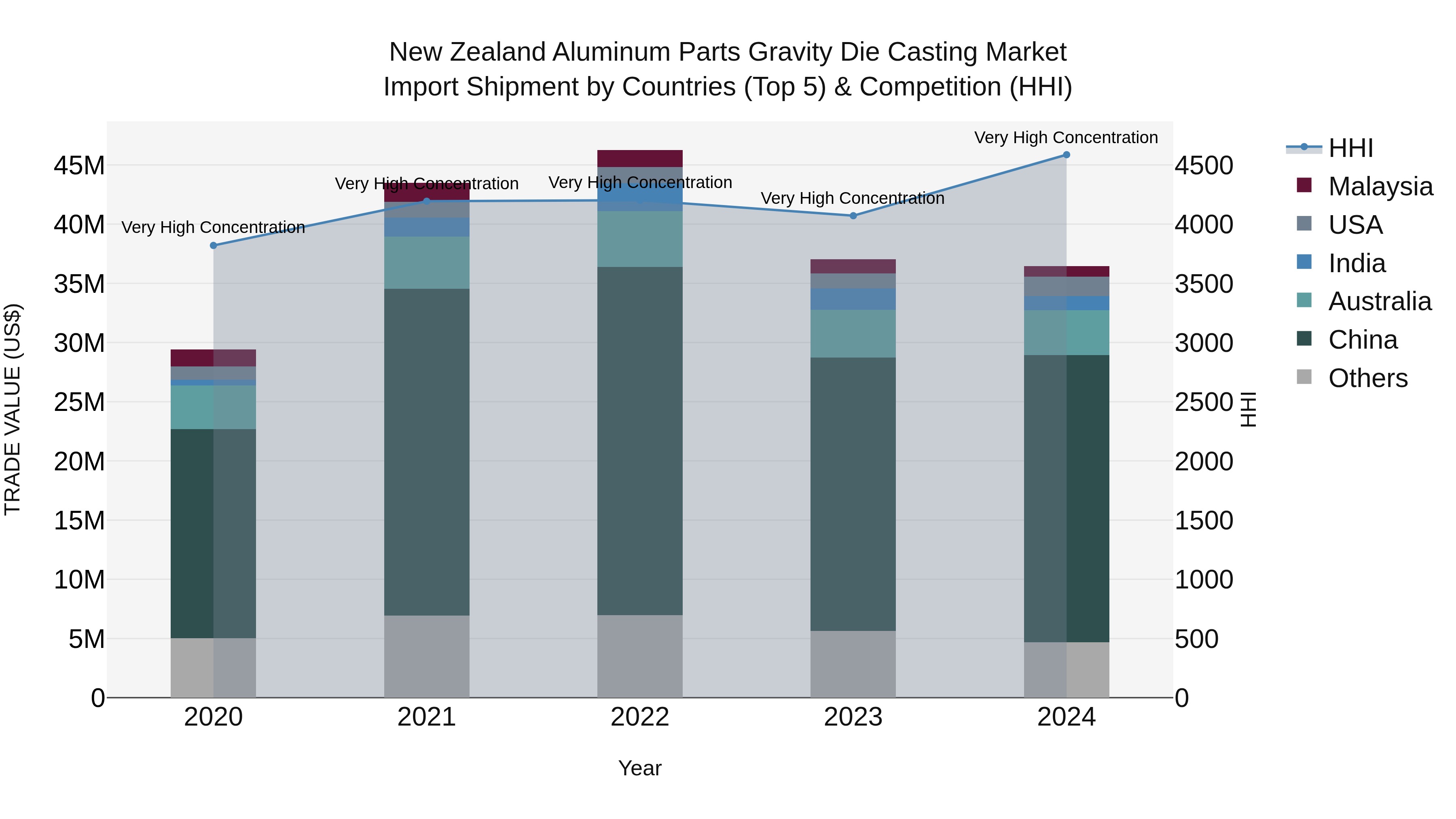 New Zealand Aluminum Parts Gravity Die Casting Market Top 5 Importing Countries and Market Competition (HHI) Analysis