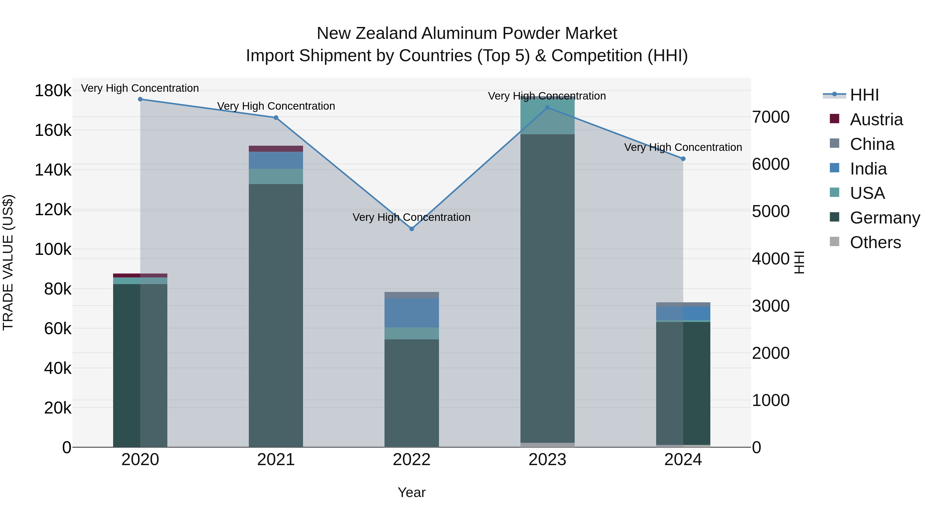 New Zealand Aluminum Powder Market Top 5 Importing Countries and Market Competition (HHI) Analysis