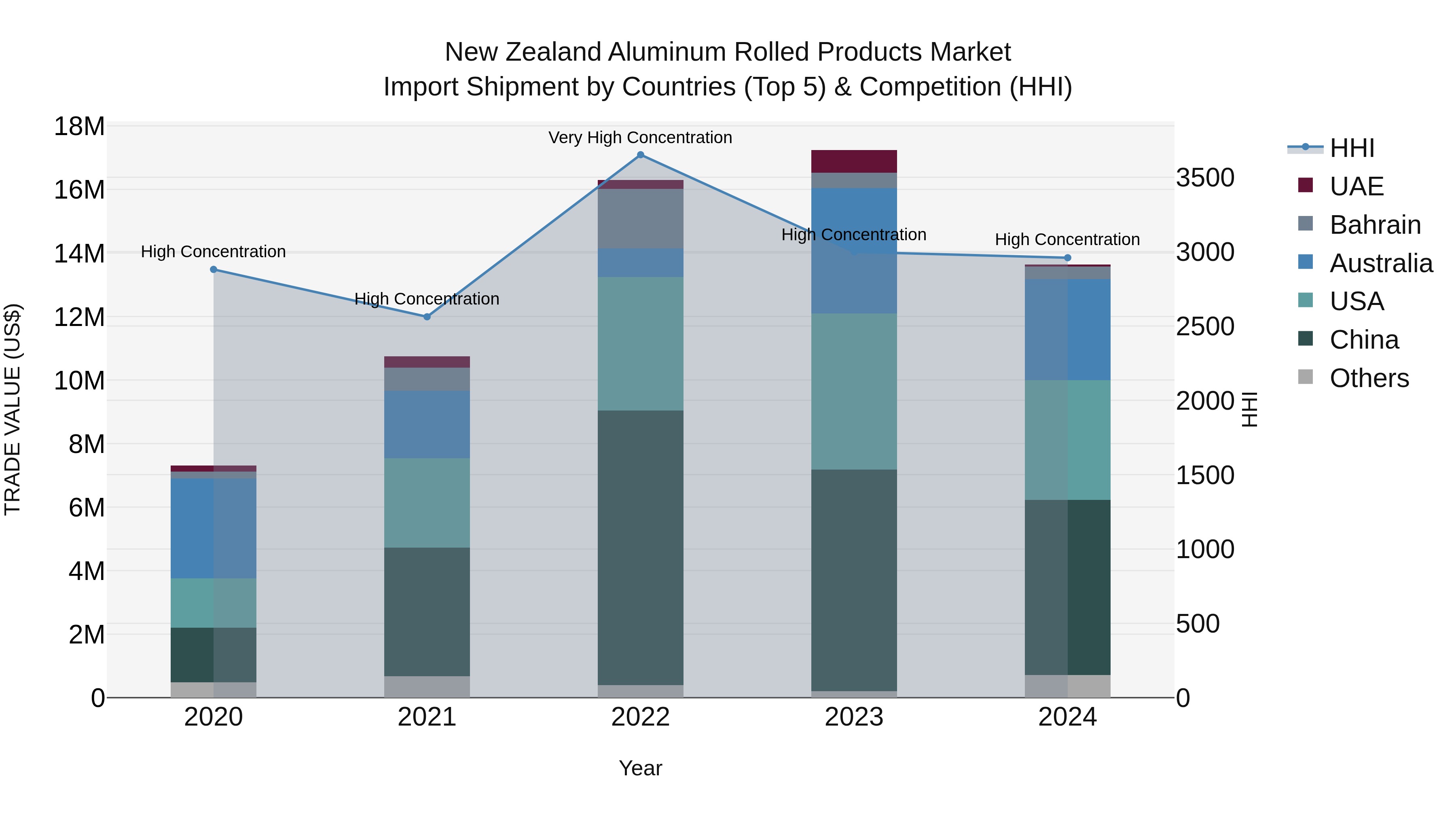 New Zealand Aluminum Rolled Products Market Top 5 Importing Countries and Market Competition (HHI) Analysis