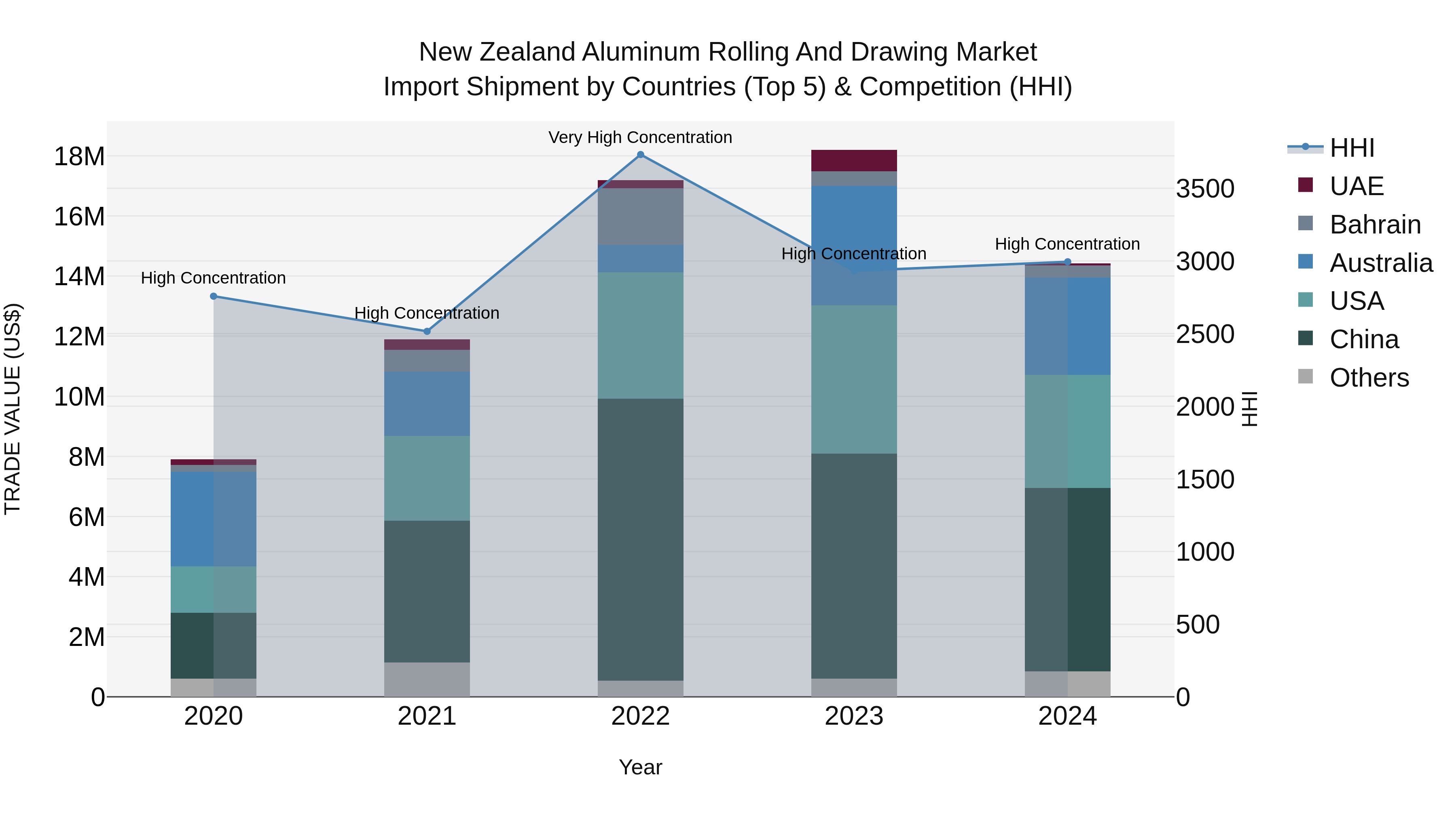 New Zealand Aluminum Rolling and Drawing Market Top 5 Importing Countries and Market Competition (HHI) Analysis