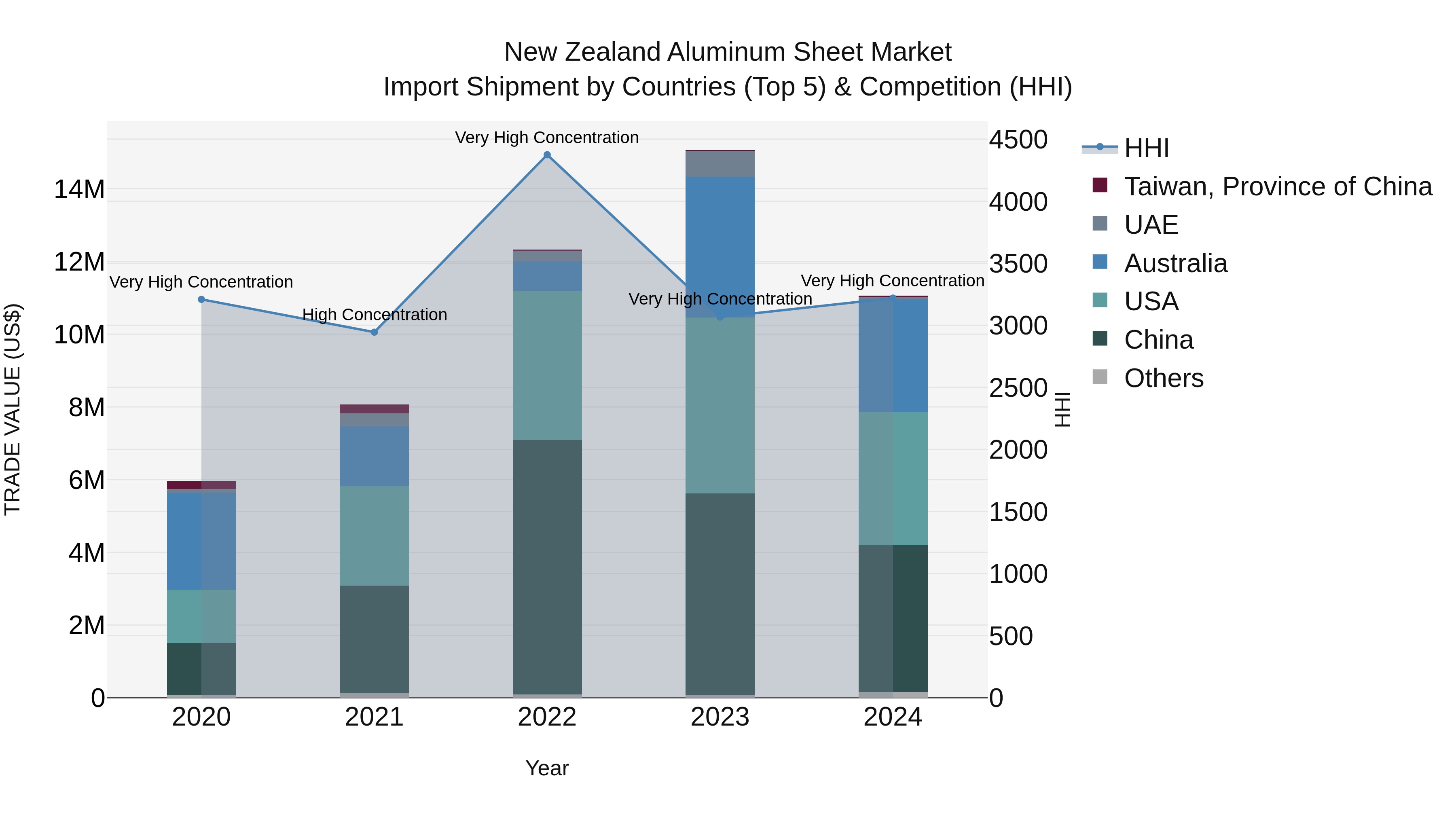 New Zealand Aluminum Sheet Market Top 5 Importing Countries and Market Competition (HHI) Analysis