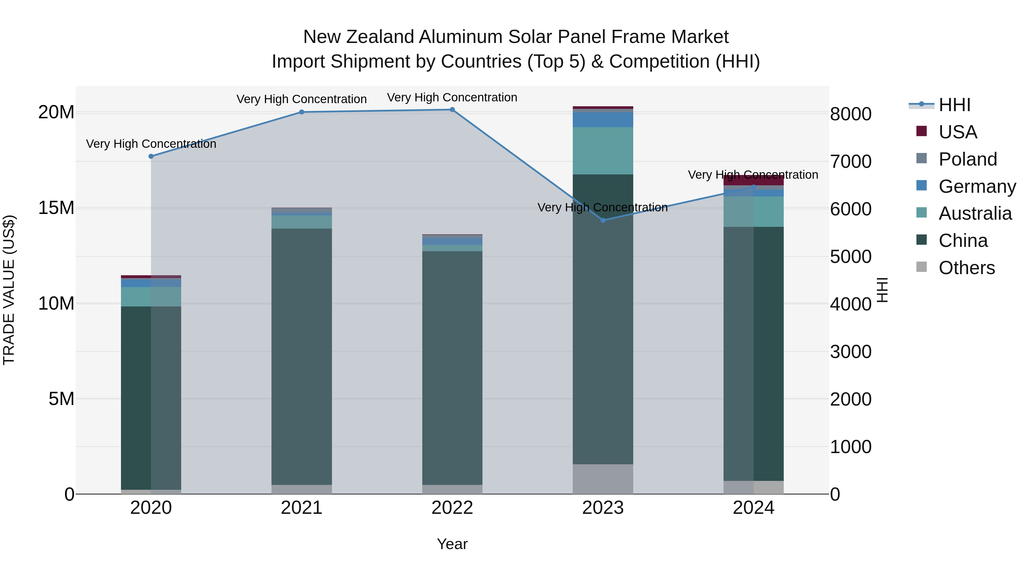 New Zealand Aluminum Solar Panel Frame Market Top 5 Importing Countries and Market Competition (HHI) Analysis