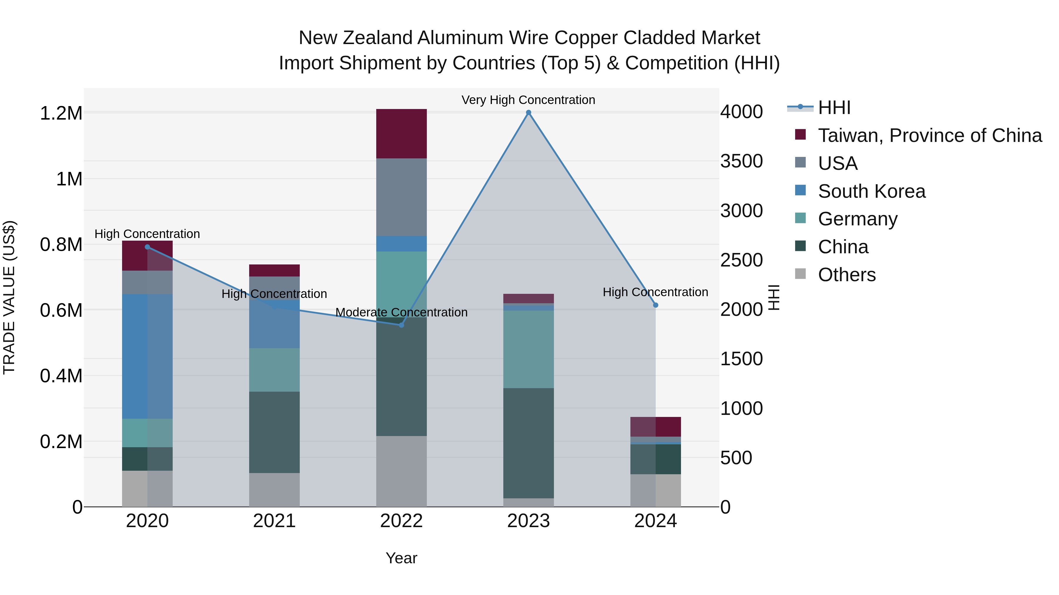New Zealand Aluminum Wire Copper Cladded Market Top 5 Importing Countries and Market Competition (HHI) Analysis
