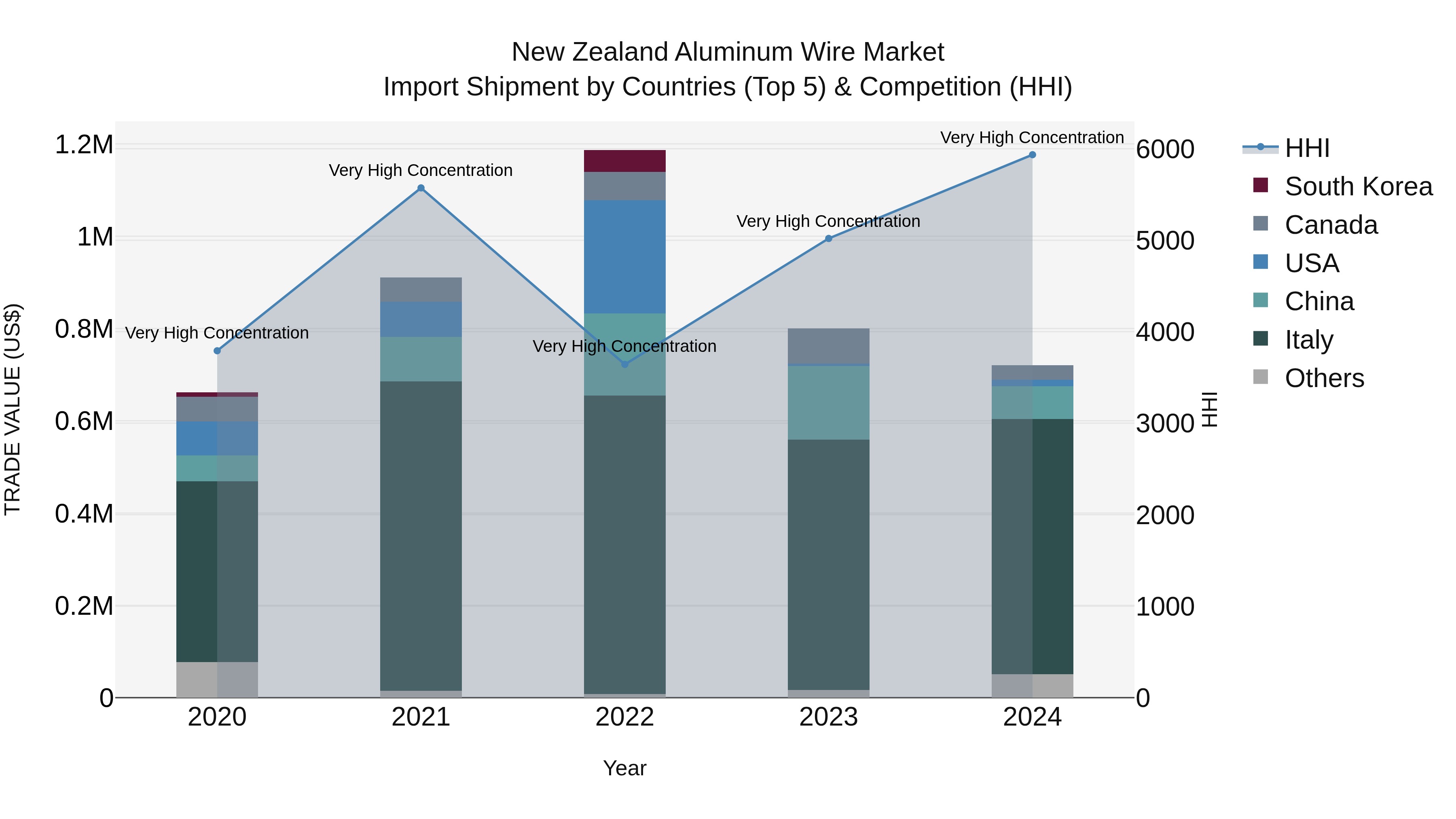 New Zealand Aluminum Wire Market Top 5 Importing Countries and Market Competition (HHI) Analysis