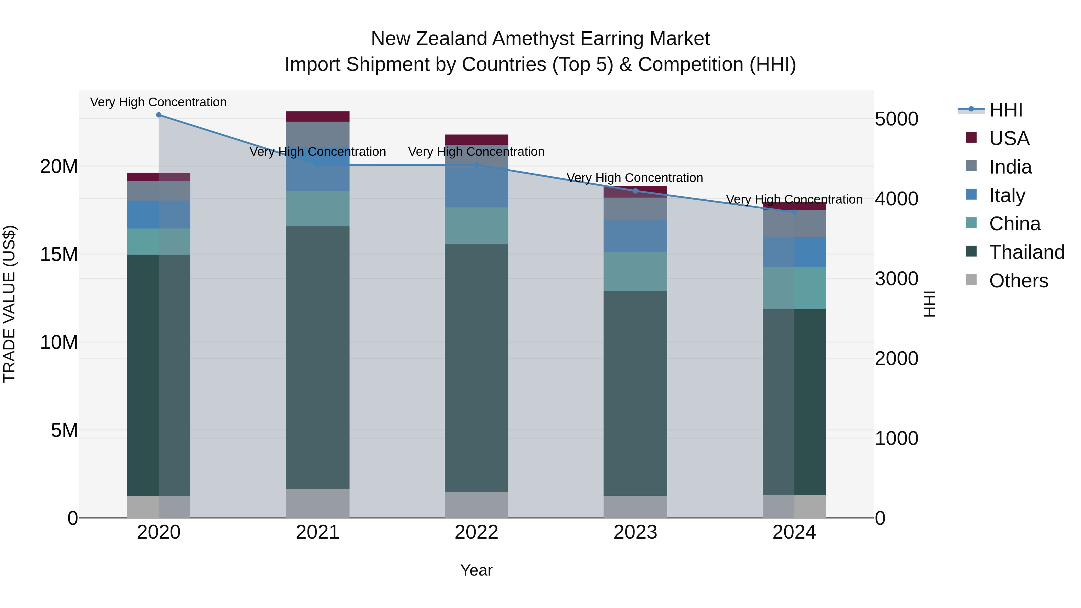 New Zealand Amethyst Earring Market Top 5 Importing Countries and Market Competition (HHI) Analysis