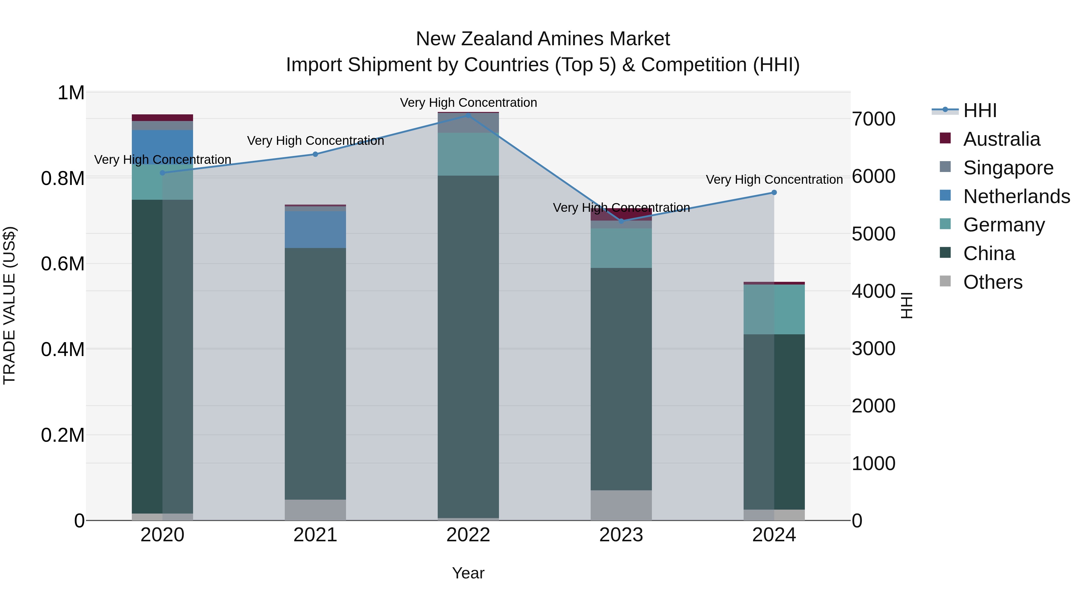 New Zealand Amines Market Top 5 Importing Countries and Market Competition (HHI) Analysis