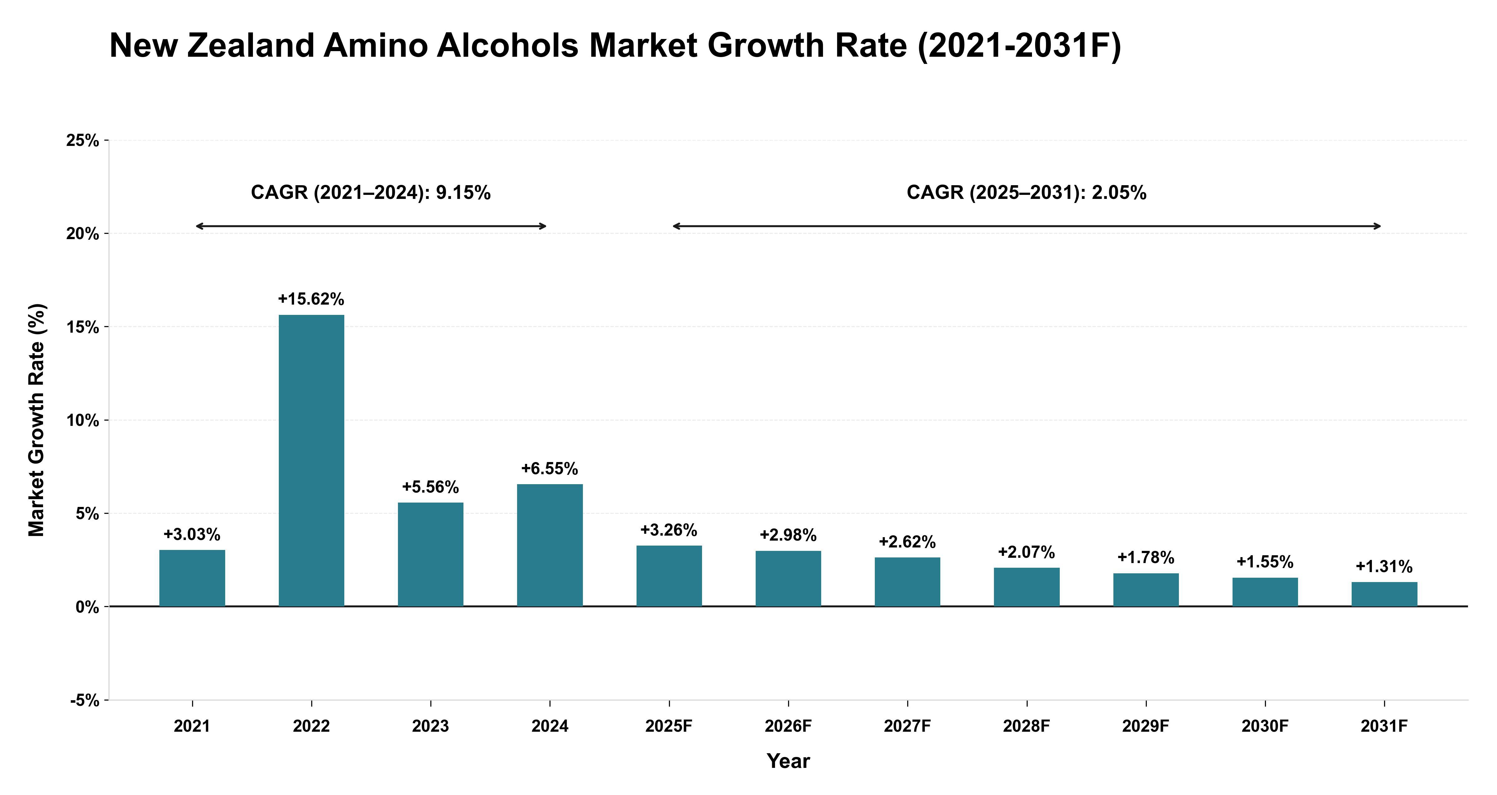 New Zealand Amino Alcohols Market Year-wise Growth Rate (2021-2031F)