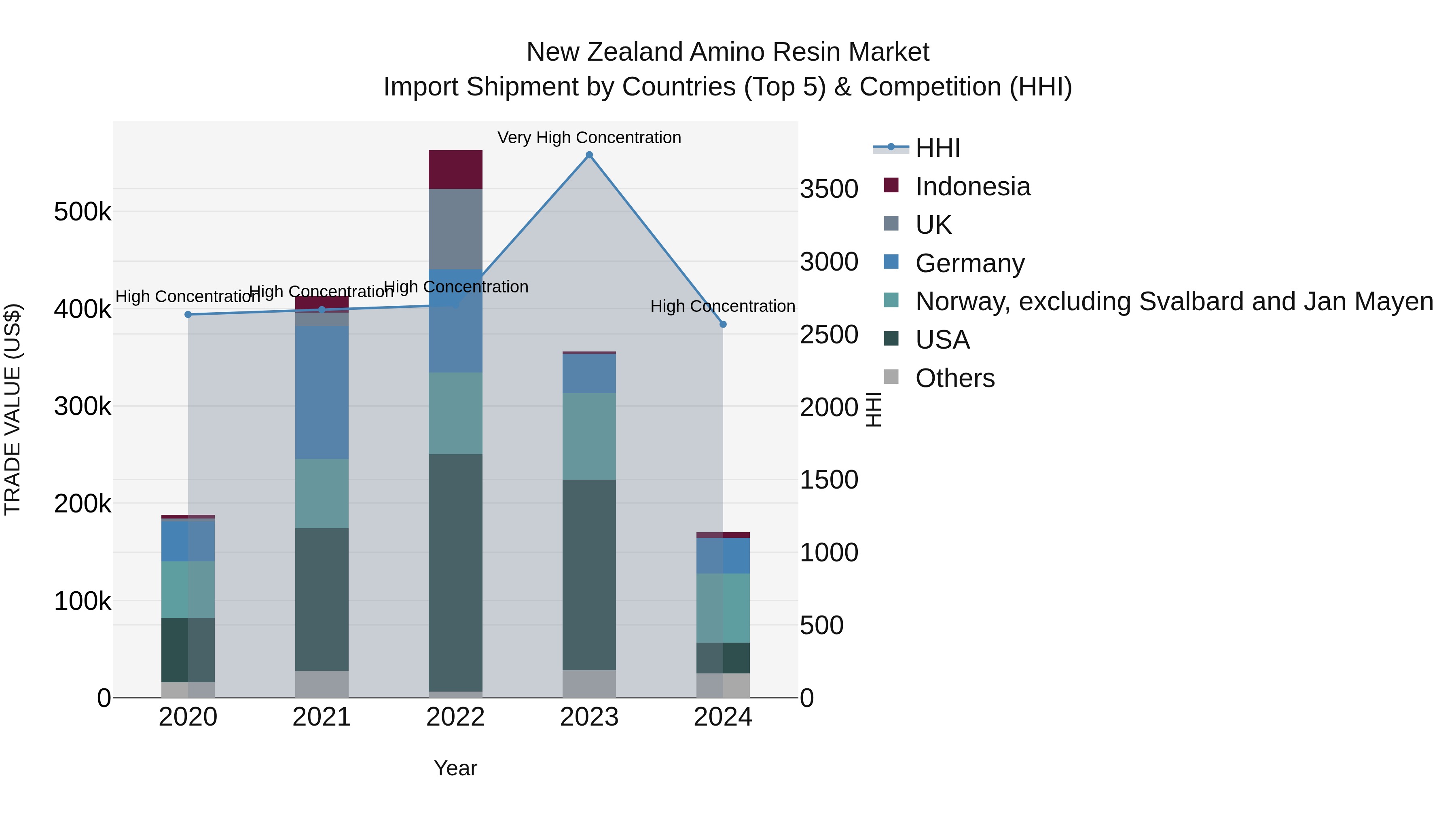 New Zealand Amino Resin Market Top 5 Importing Countries and Market Competition (HHI) Analysis