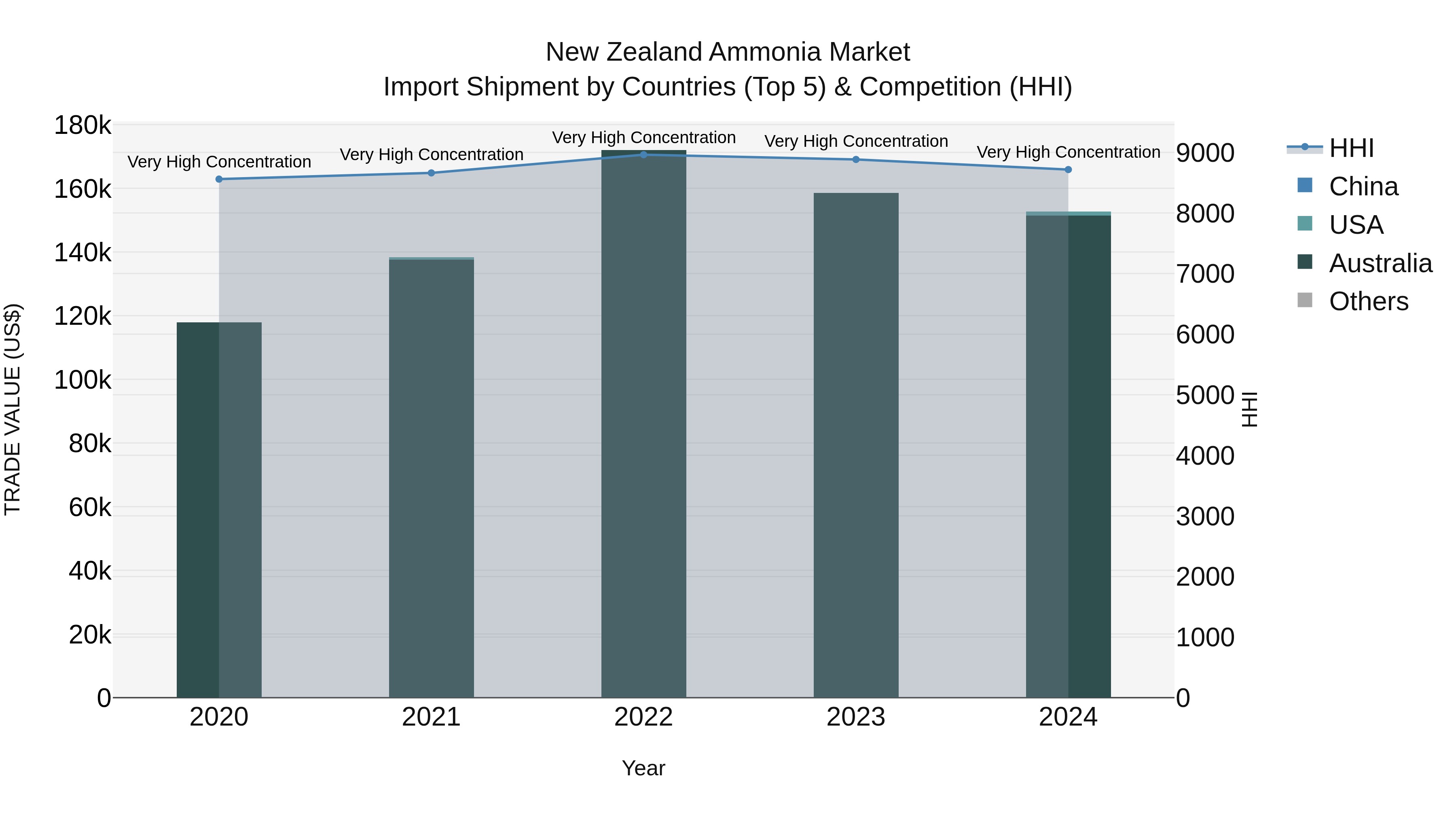 New Zealand Ammonia Market Top 5 Importing Countries and Market Competition (HHI) Analysis