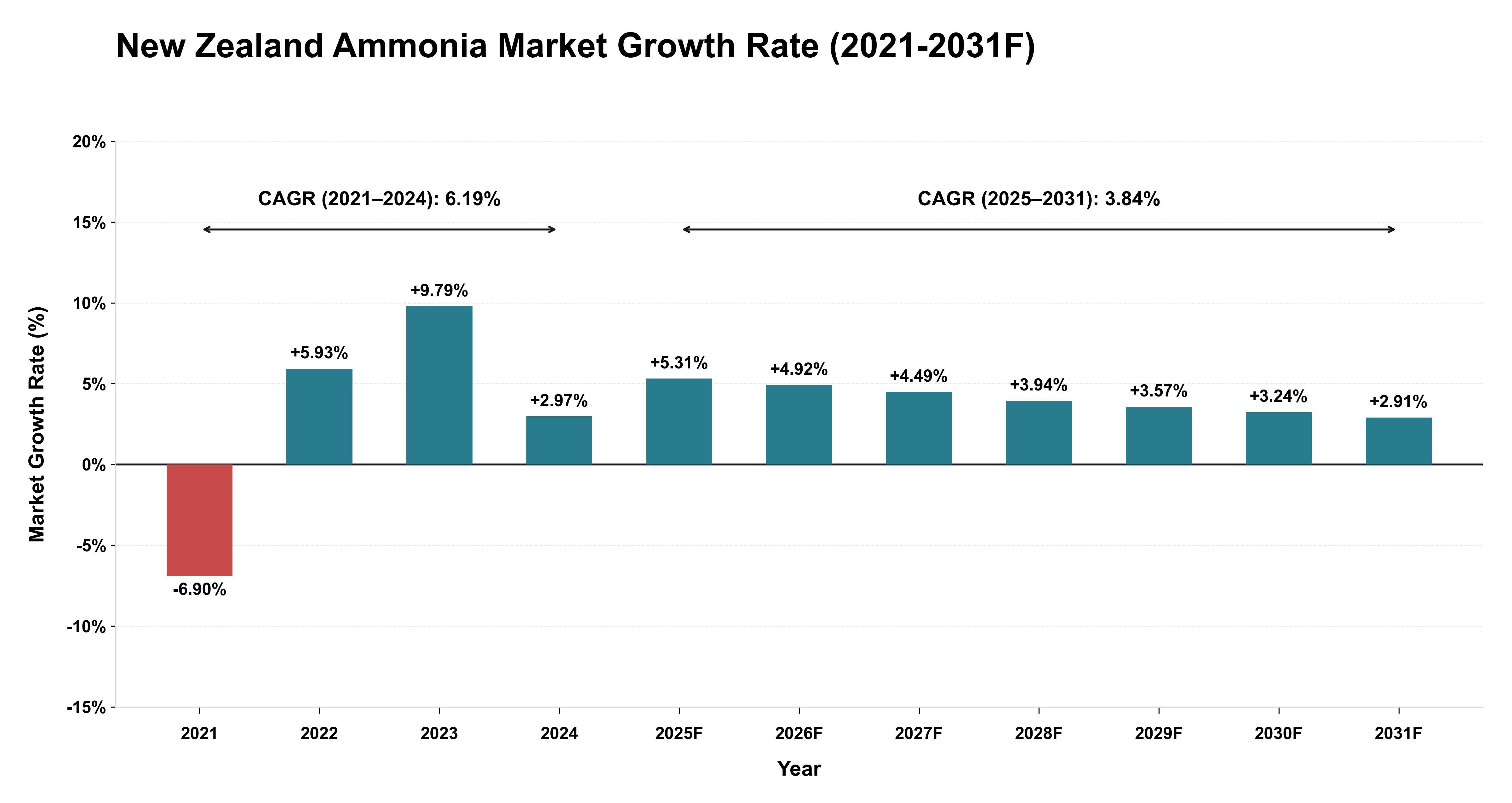 New Zealand Ammonia Market Year-wise Growth Rate (2021-2031F)