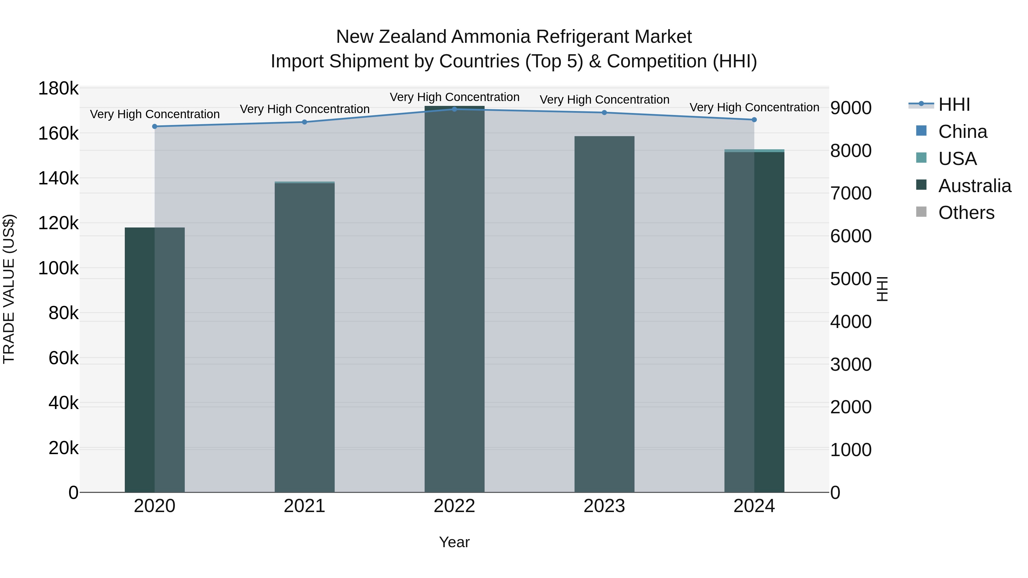 New Zealand Ammonia Refrigerant Market Top 5 Importing Countries and Market Competition (HHI) Analysis