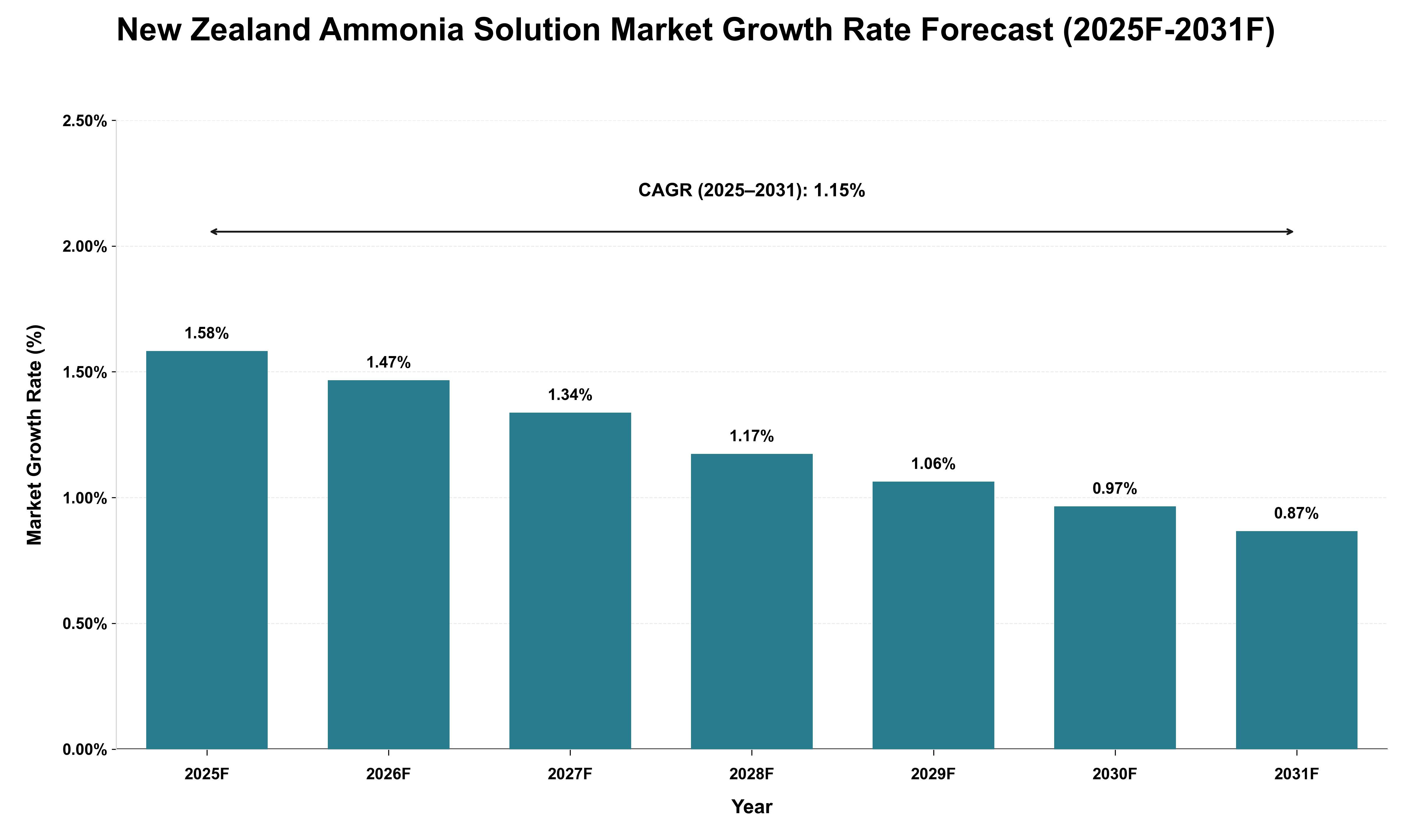 New Zealand Ammonia Solution Market Growth Rate Analysis (2025 - 2031)
