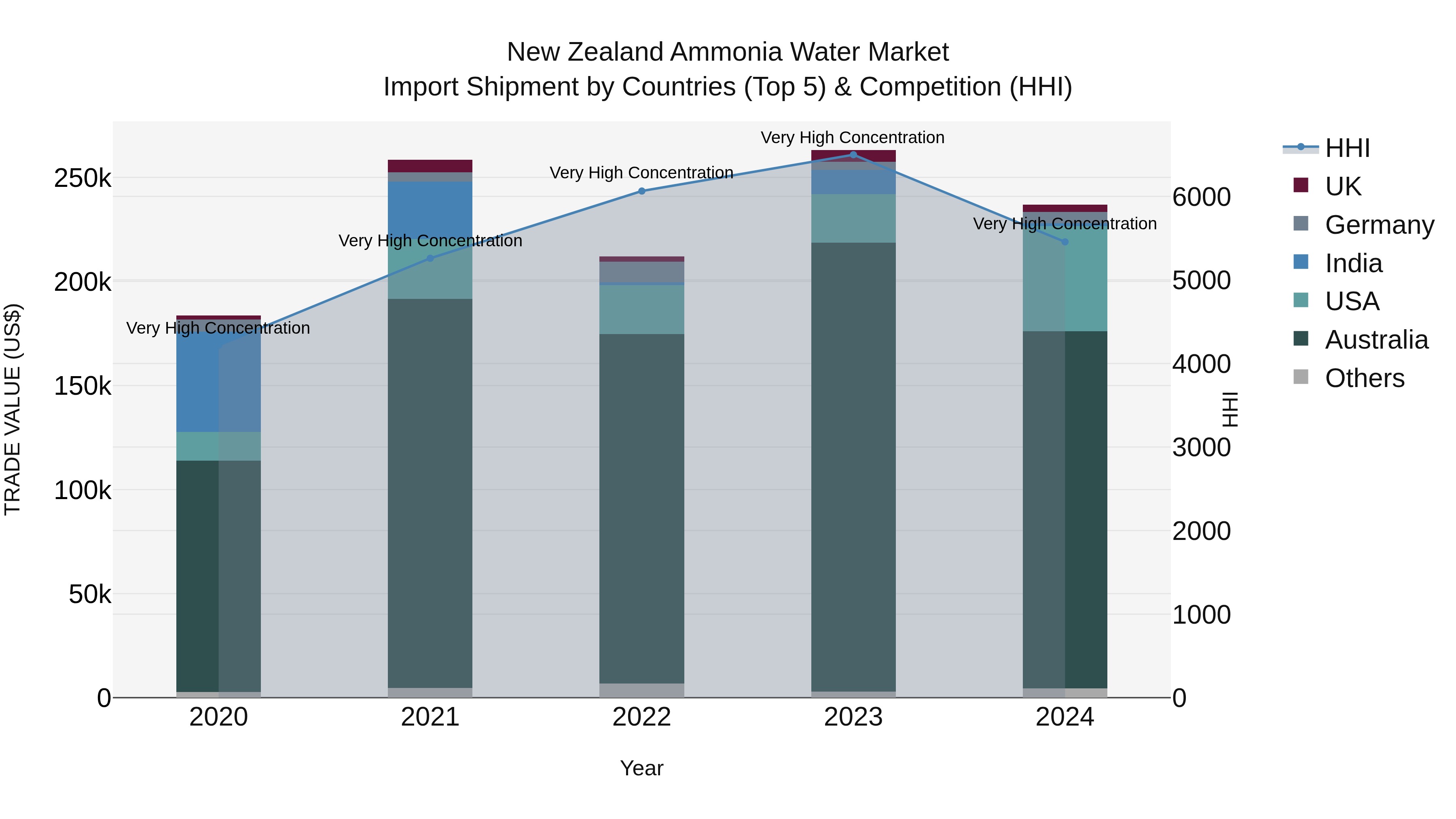New Zealand Ammonia Water Market Top 5 Importing Countries and Market Competition (HHI) Analysis