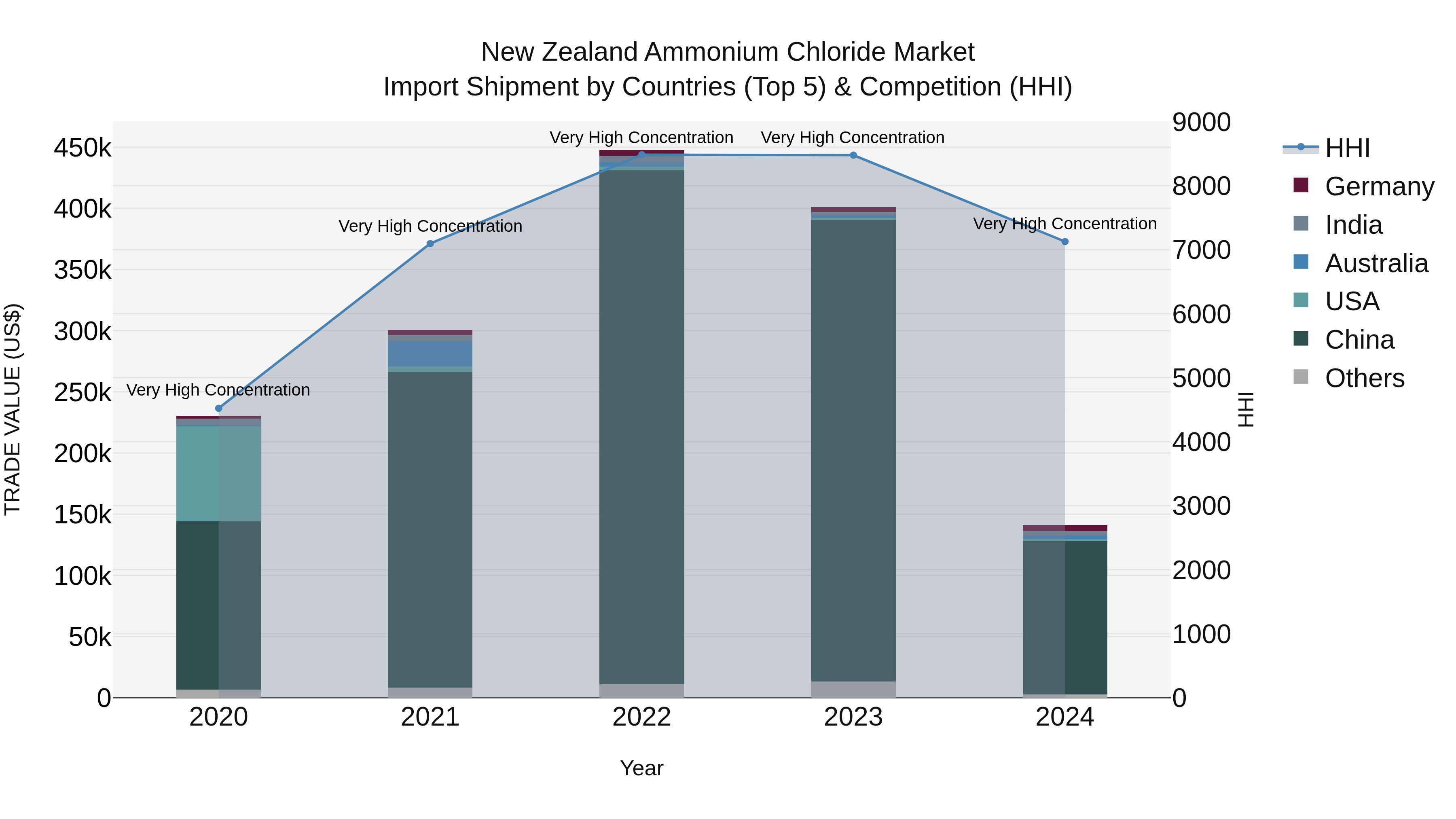 New Zealand Ammonium Chloride Market Top 5 Importing Countries and Market Competition (HHI) Analysis