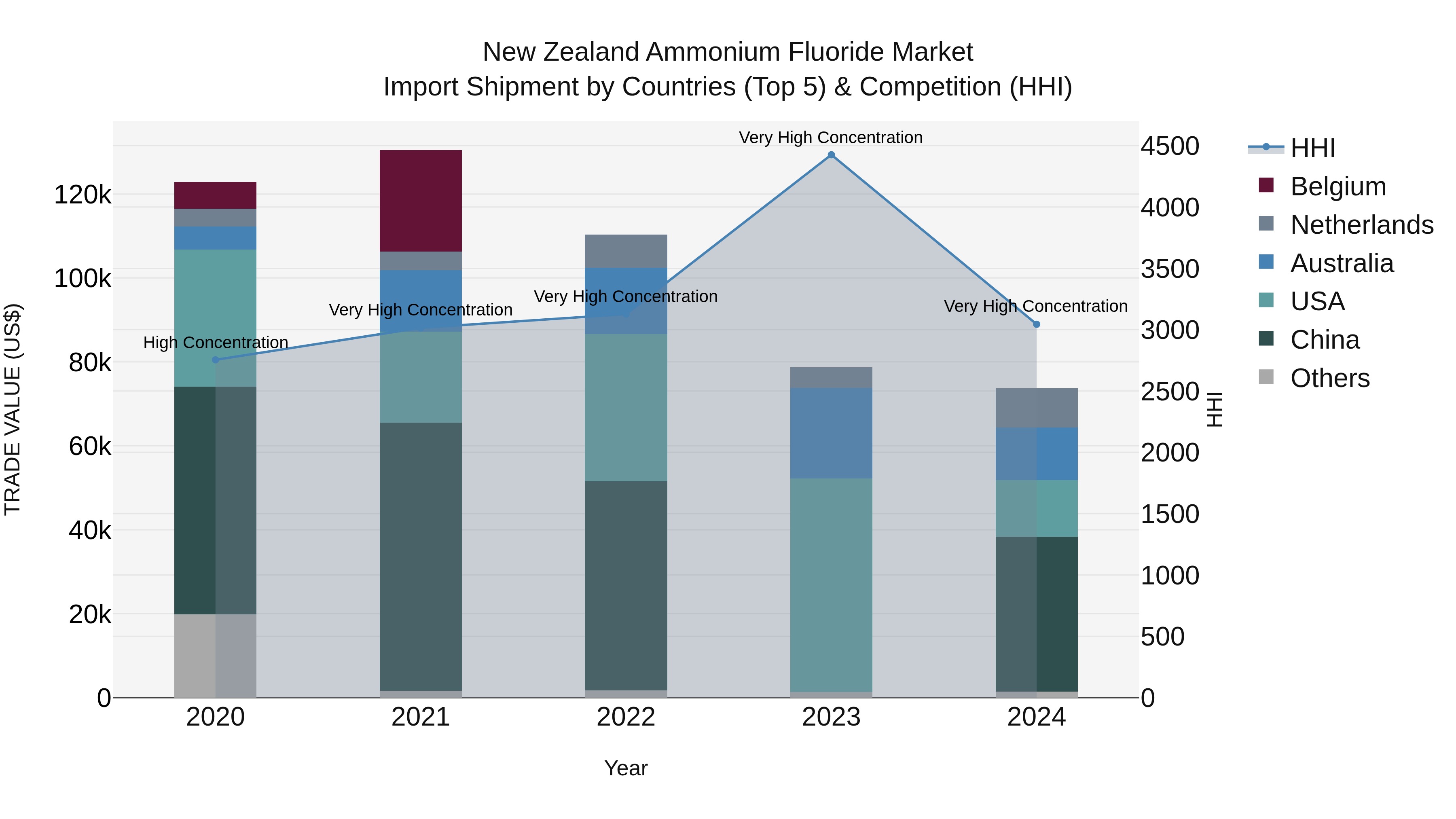 New Zealand Ammonium Fluoride Market Top 5 Importing Countries and Market Competition (HHI) Analysis