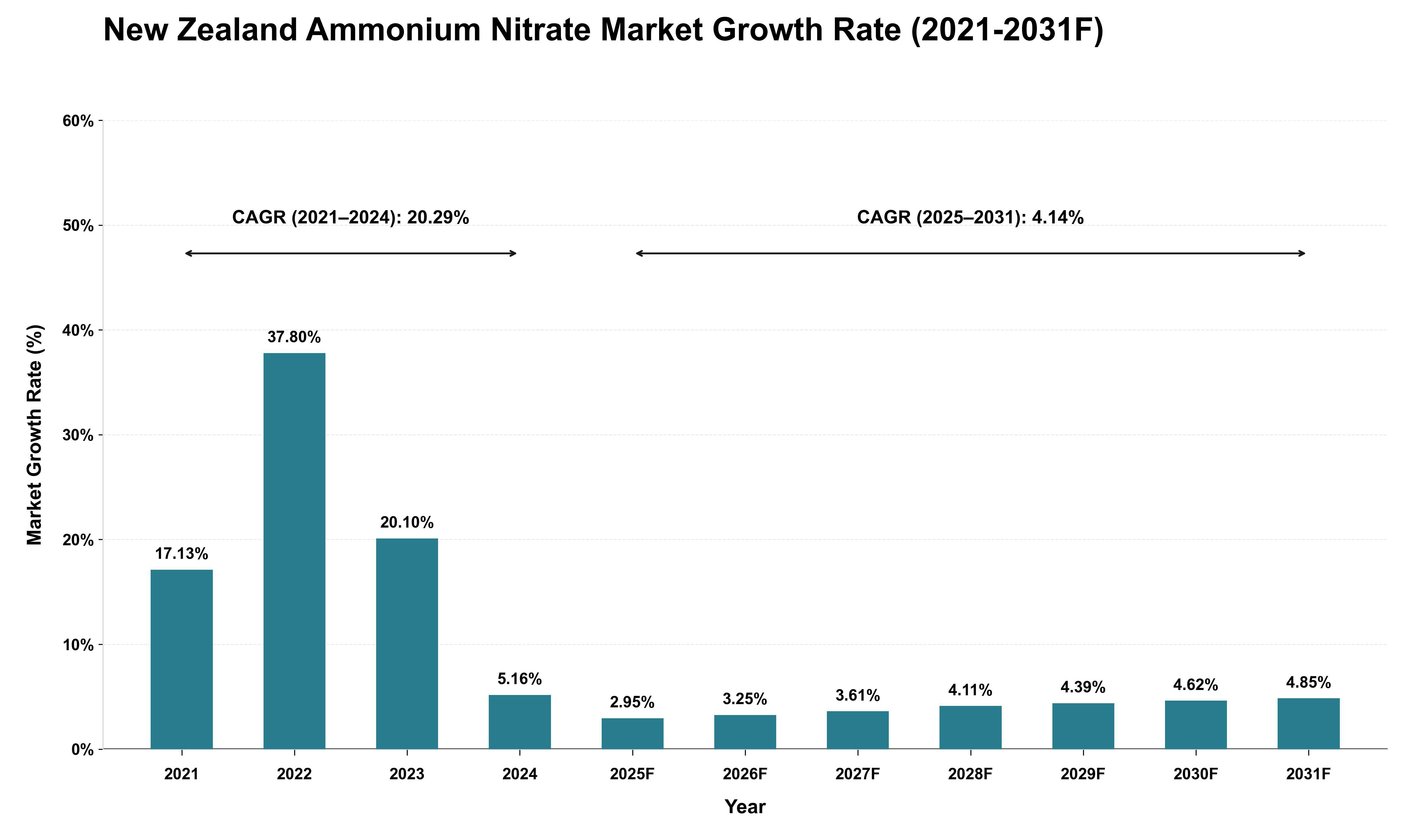 New Zealand Ammonium Nitrate Market Growth Rate Analysis (2021 - 2031)