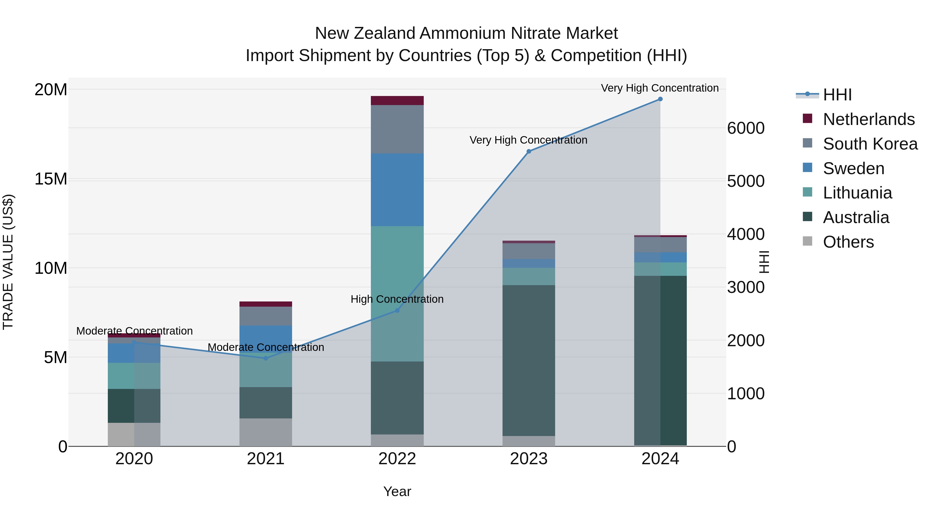 New Zealand Ammonium Nitrate Market Top 5 Importing Countries and Market Competition (HHI) Analysis