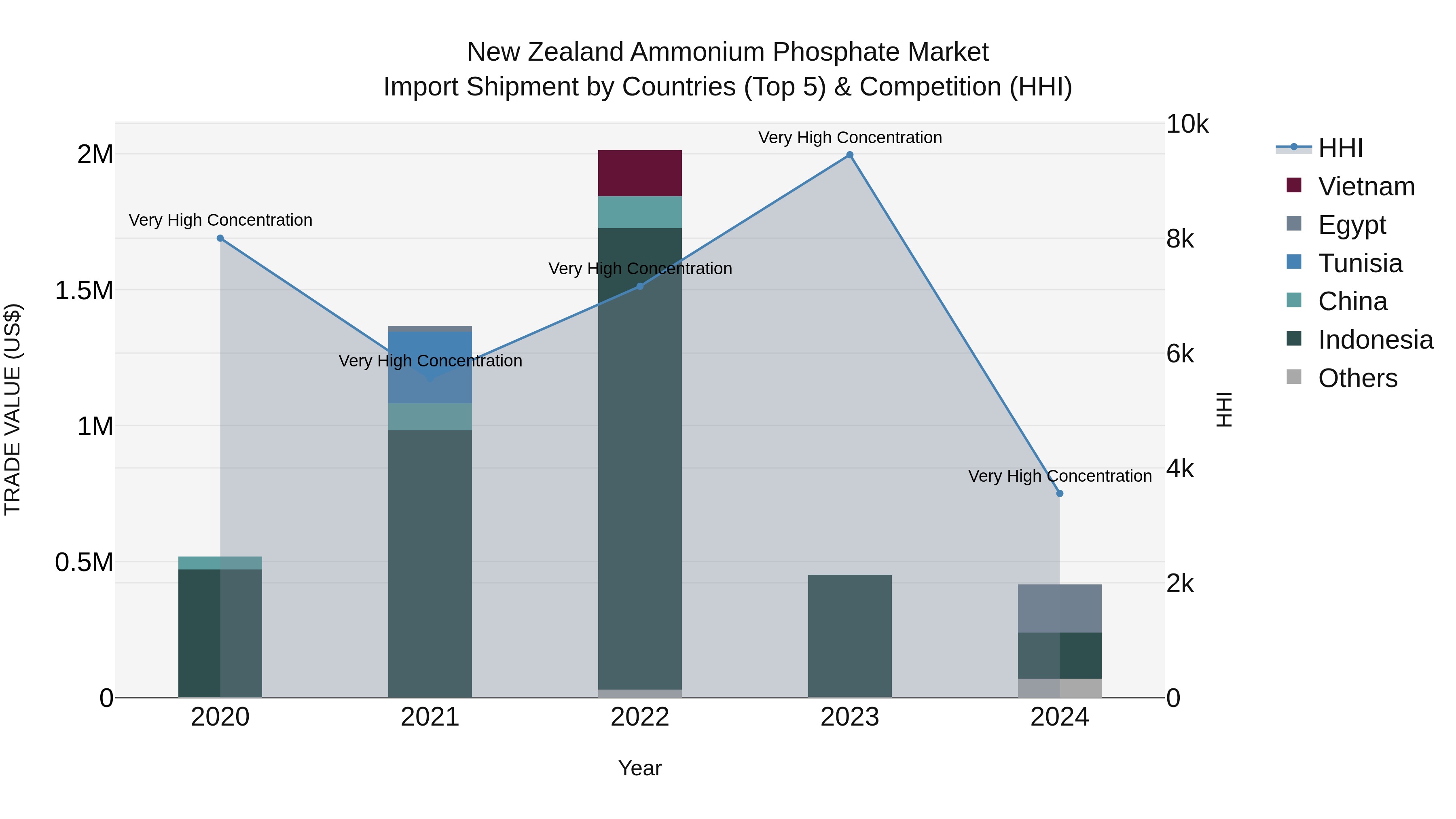 New Zealand Ammonium Phosphate Market Top 5 Importing Countries and Market Competition (HHI) Analysis