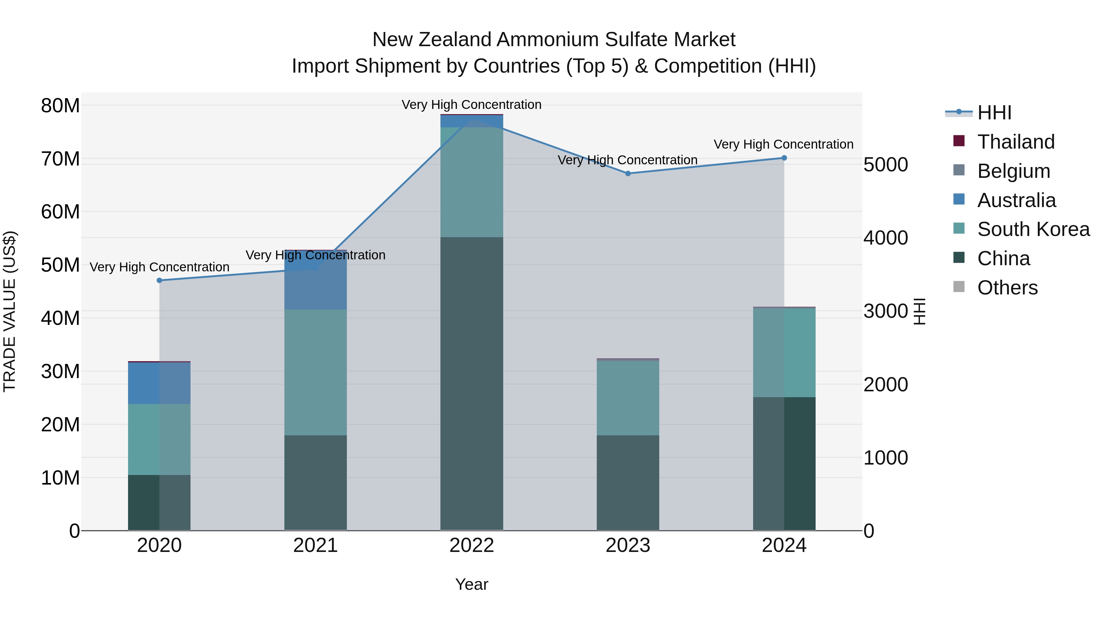 New Zealand Ammonium Sulfate Market Top 5 Importing Countries and Market Competition (HHI) Analysis