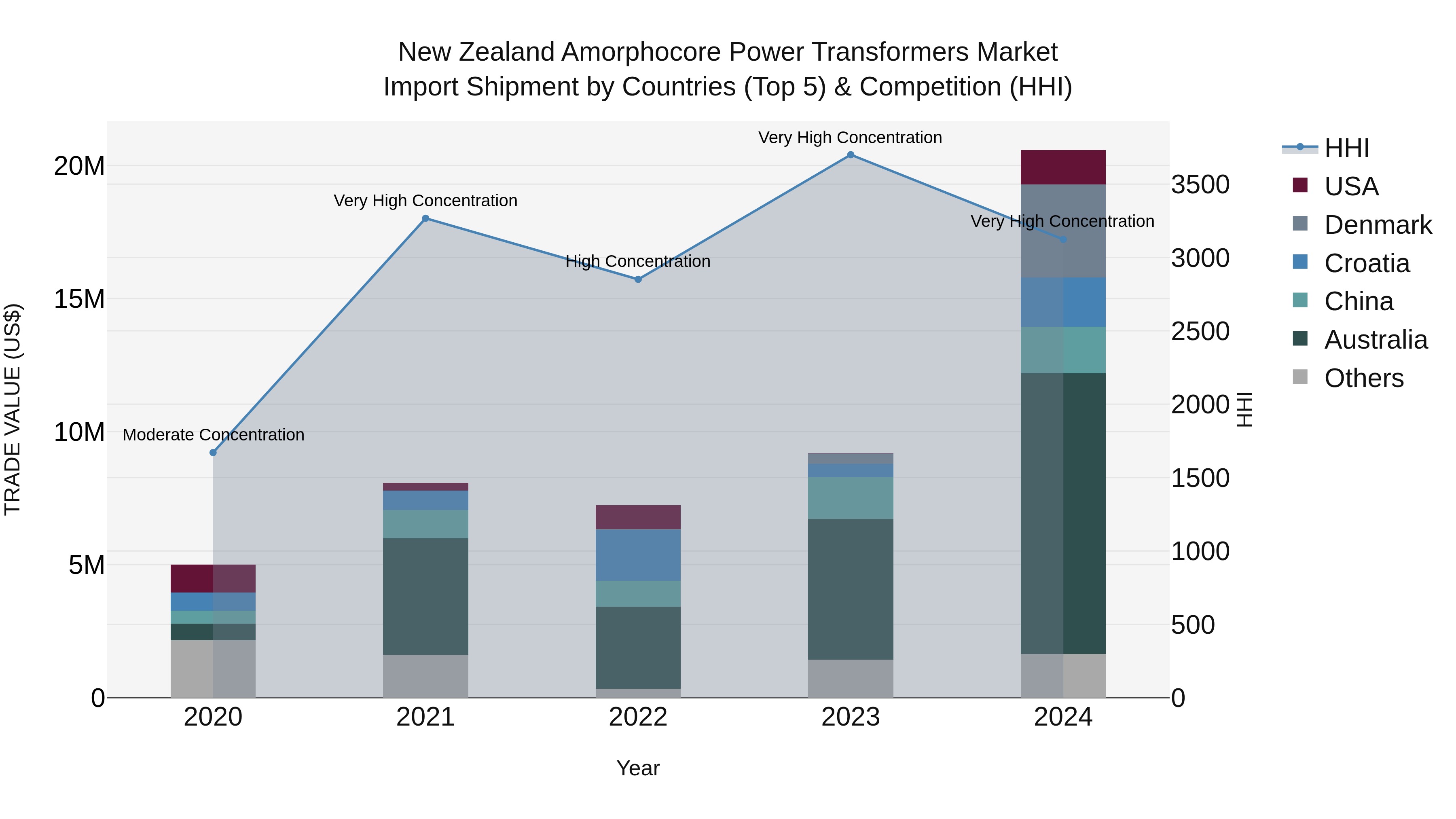 New Zealand Amorphocore Power Transformers Market Top 5 Importing Countries and Market Competition (HHI) Analysis