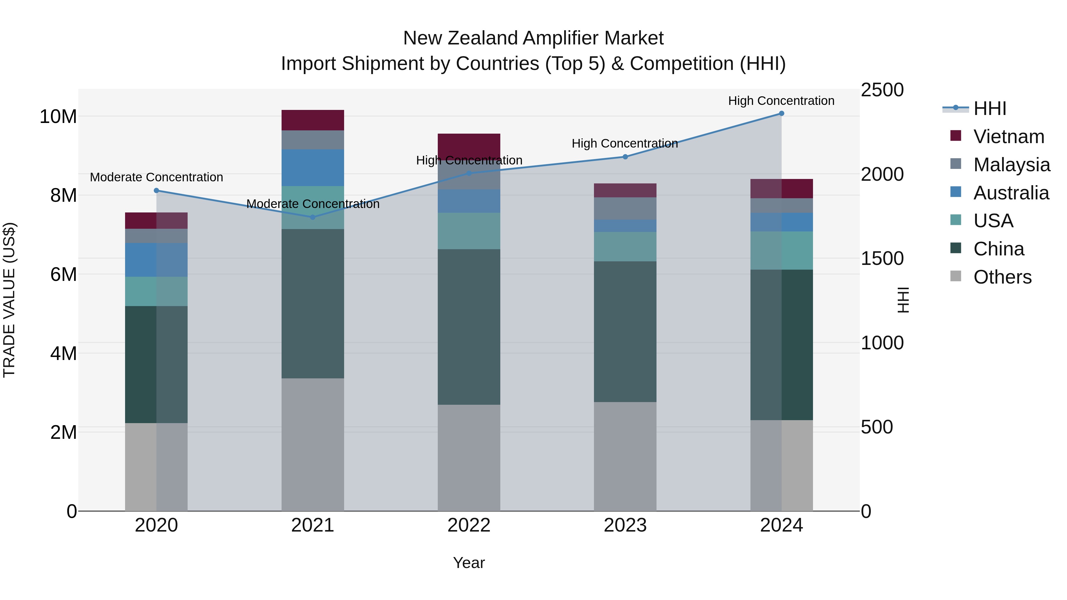 New Zealand Amplifier Market Top 5 Importing Countries and Market Competition (HHI) Analysis