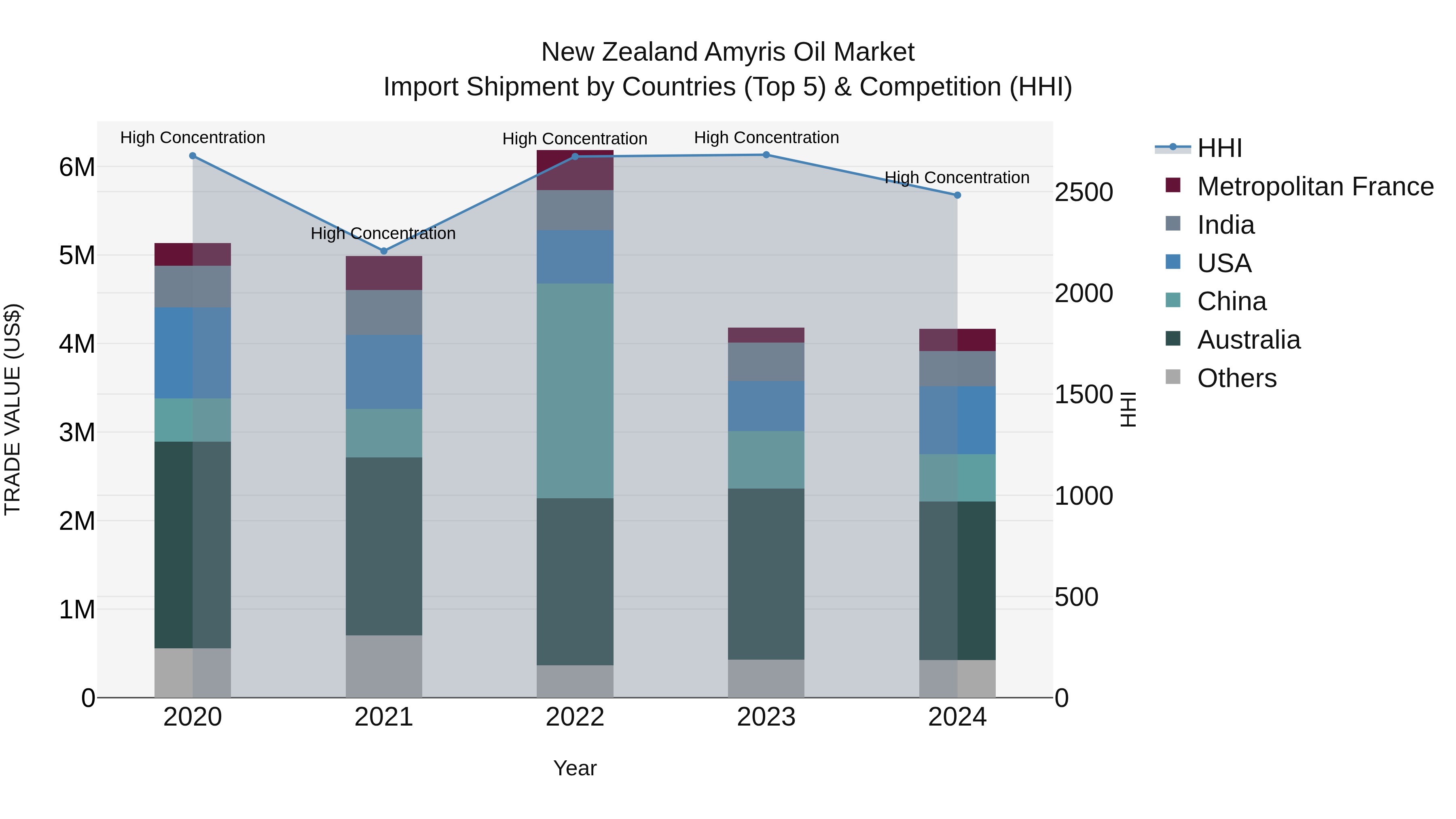 New Zealand Amyris Oil Market Top 5 Importing Countries and Market Competition (HHI) Analysis