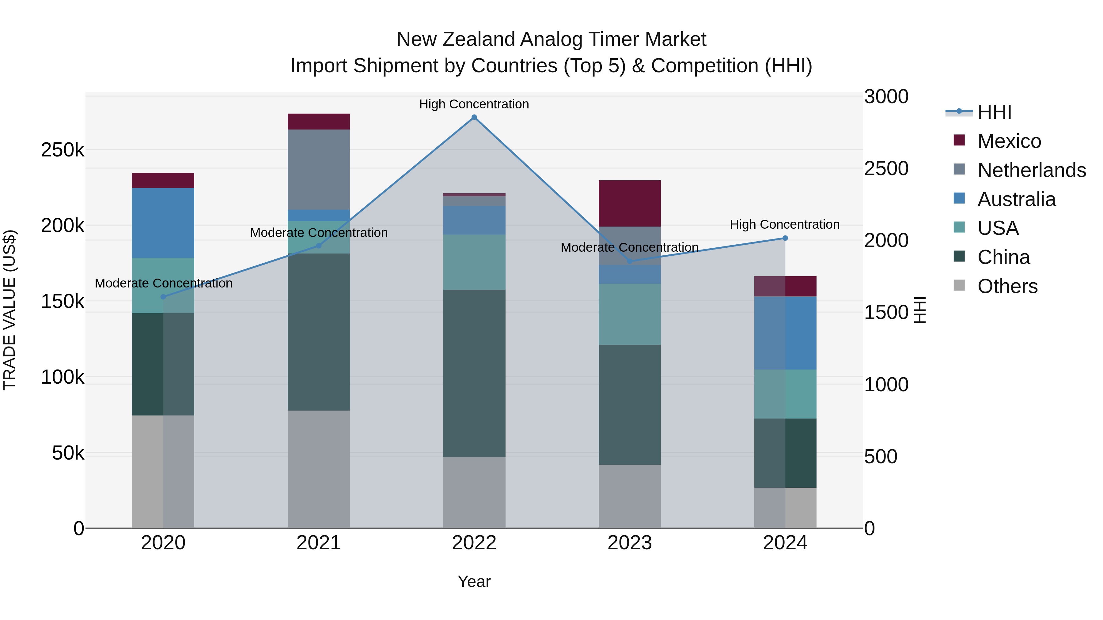 New Zealand Analog Timer Market Top 5 Importing Countries and Market Competition (HHI) Analysis