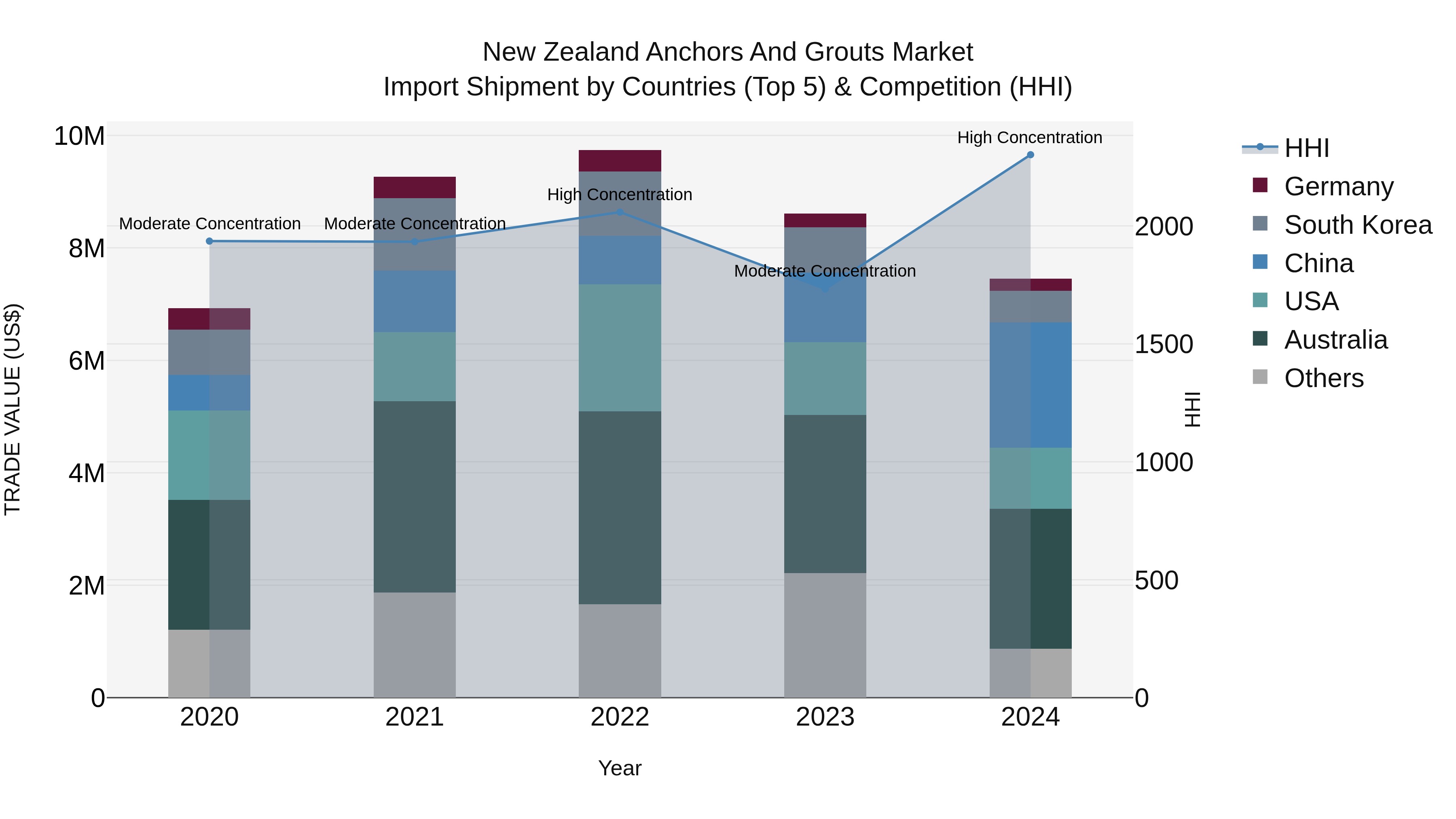 New Zealand Anchors and Grouts Market Top 5 Importing Countries and Market Competition (HHI) Analysis