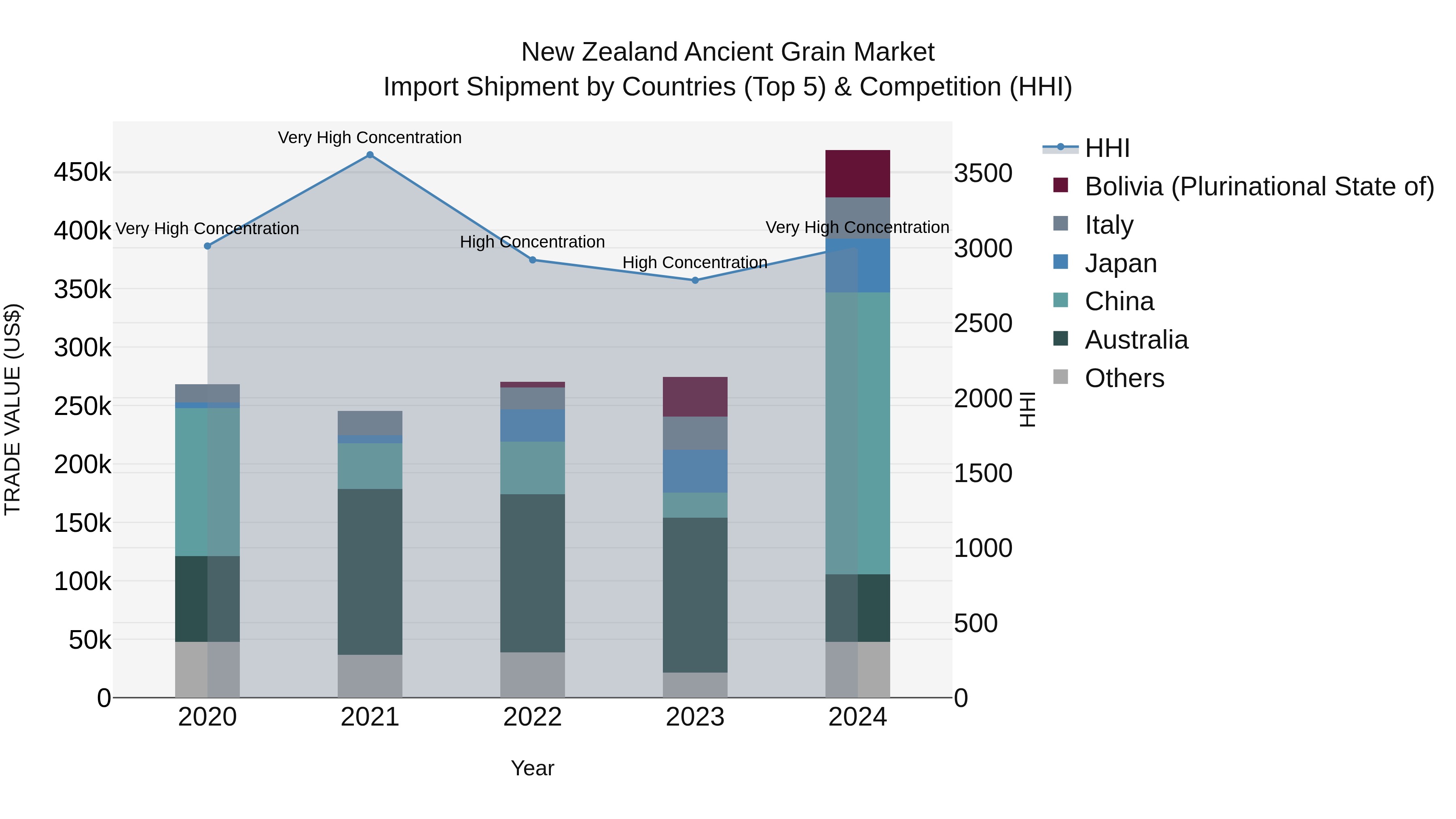 New Zealand Ancient Grain Market Top 5 Importing Countries and Market Competition (HHI) Analysis
