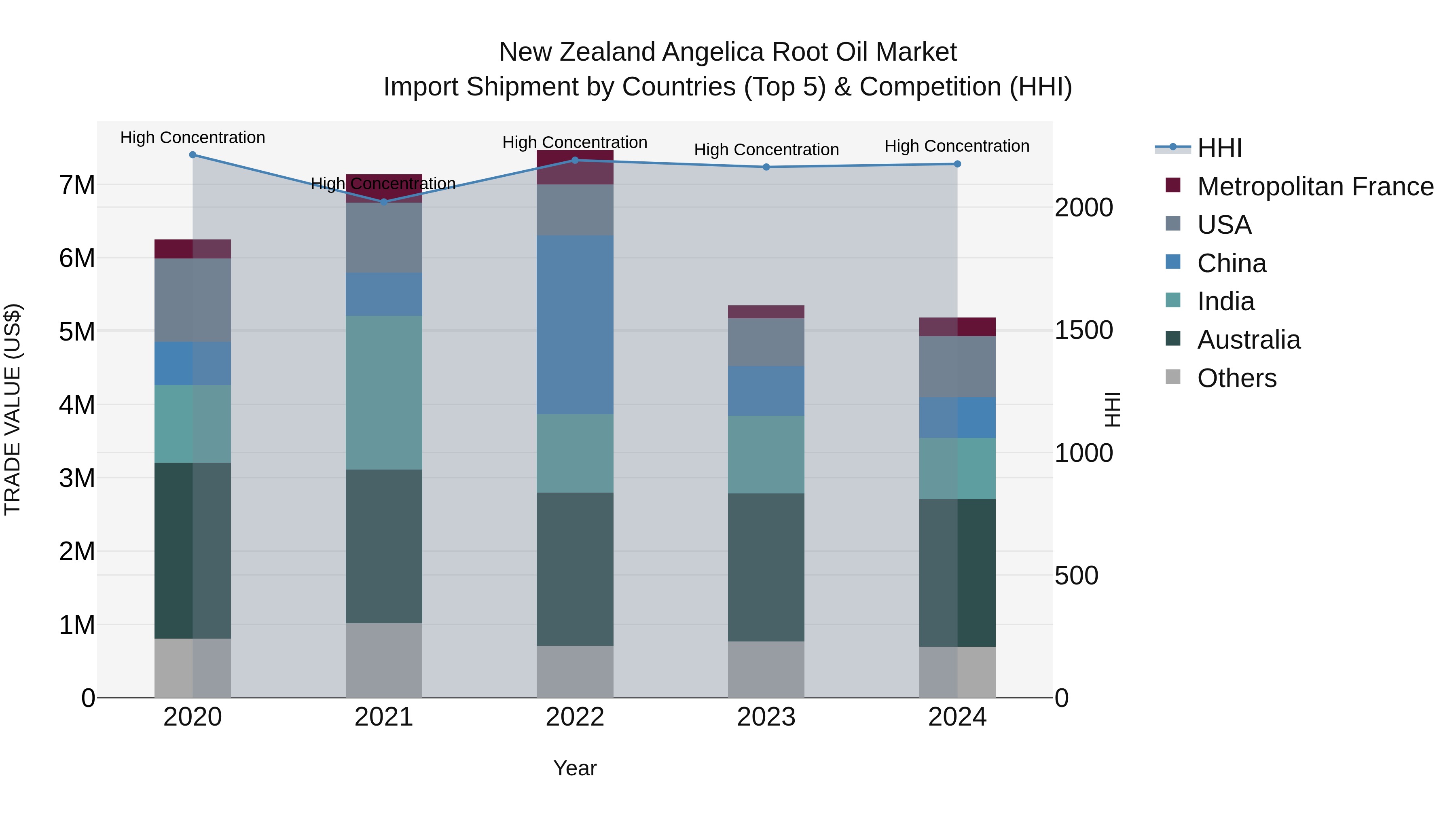New Zealand Angelica Root Oil Market Top 5 Importing Countries and Market Competition (HHI) Analysis