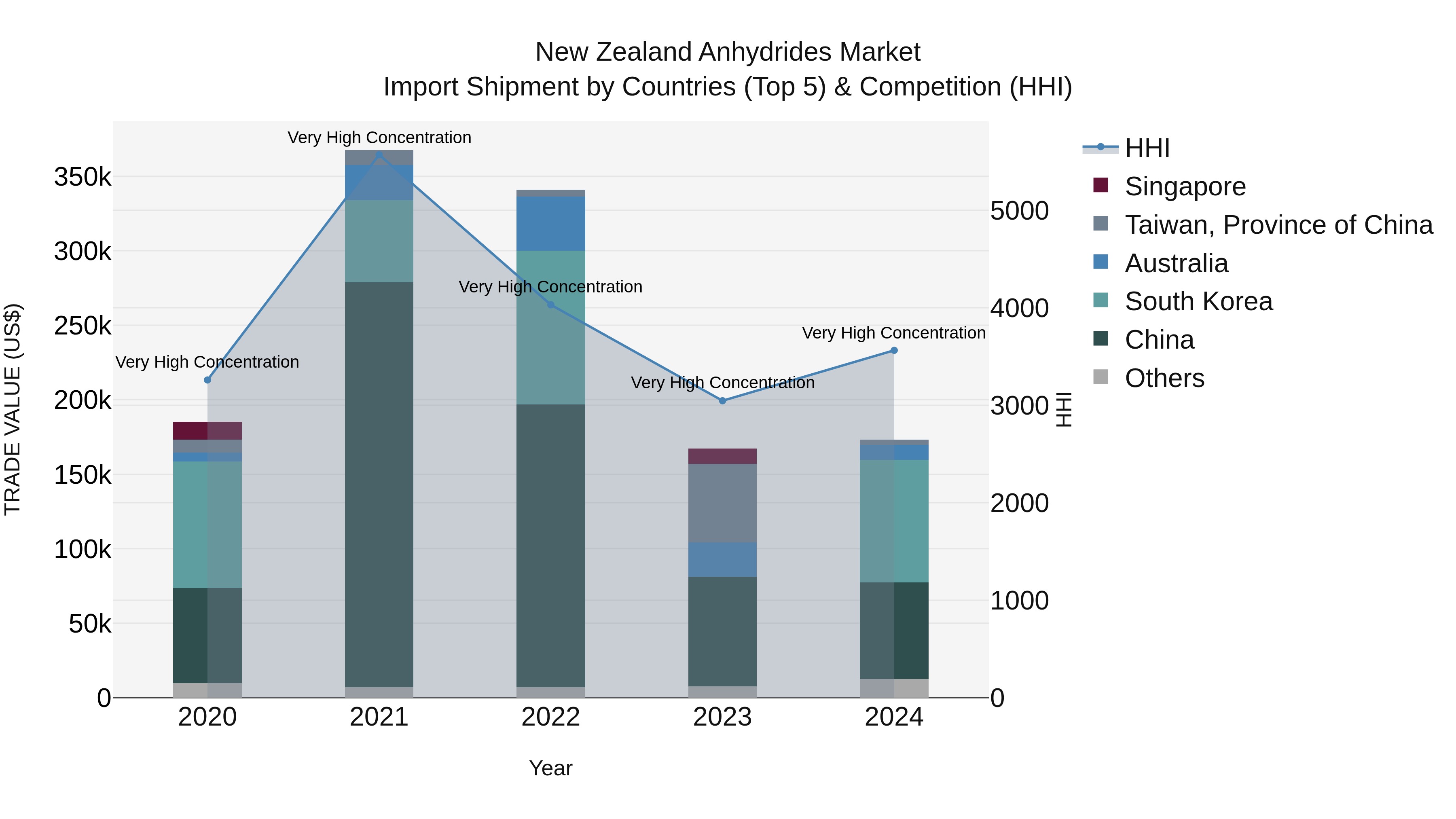 New Zealand Anhydrides Market Top 5 Importing Countries and Market Competition (HHI) Analysis