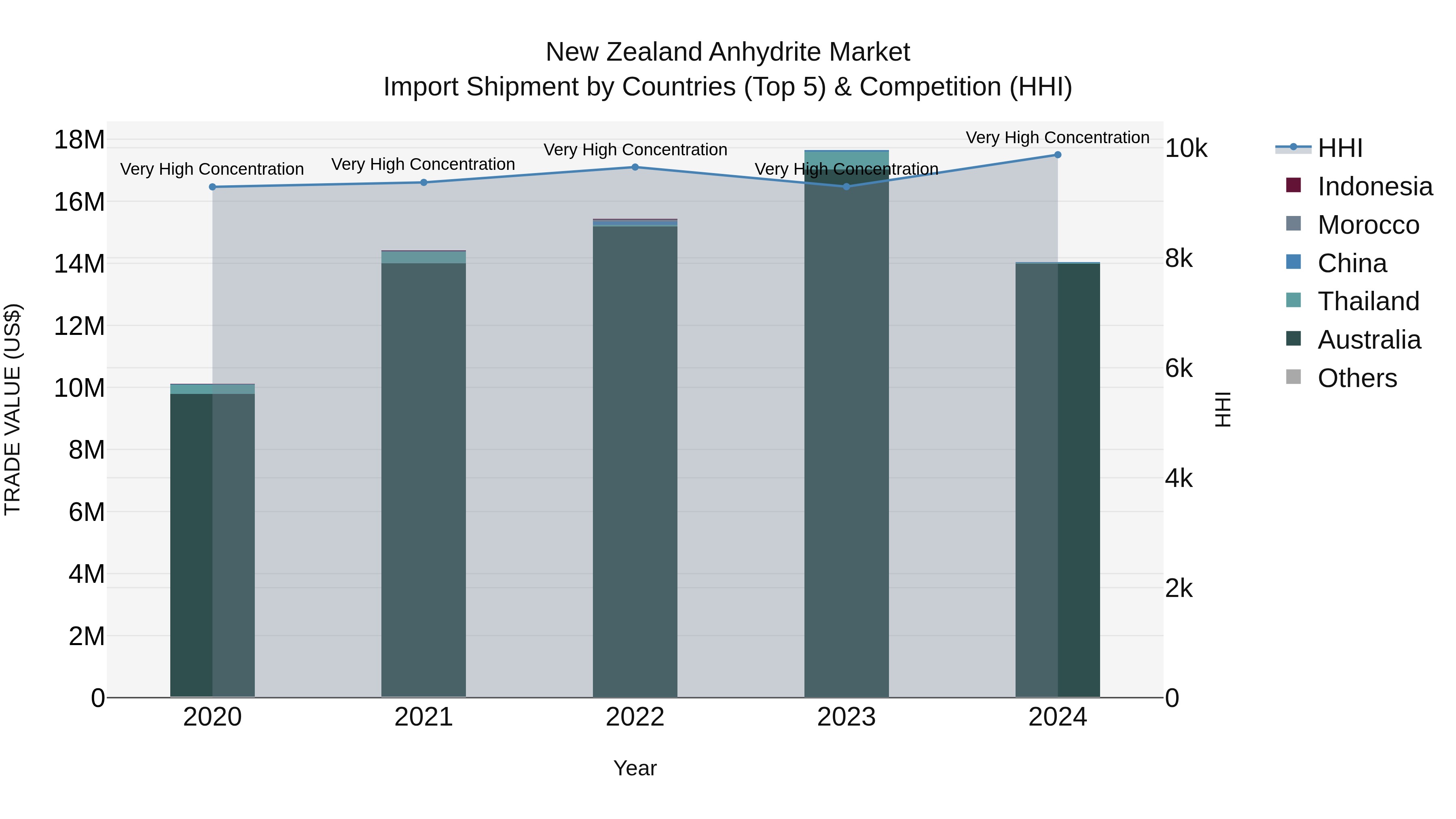 New Zealand Anhydrite Market Top 5 Importing Countries and Market Competition (HHI) Analysis