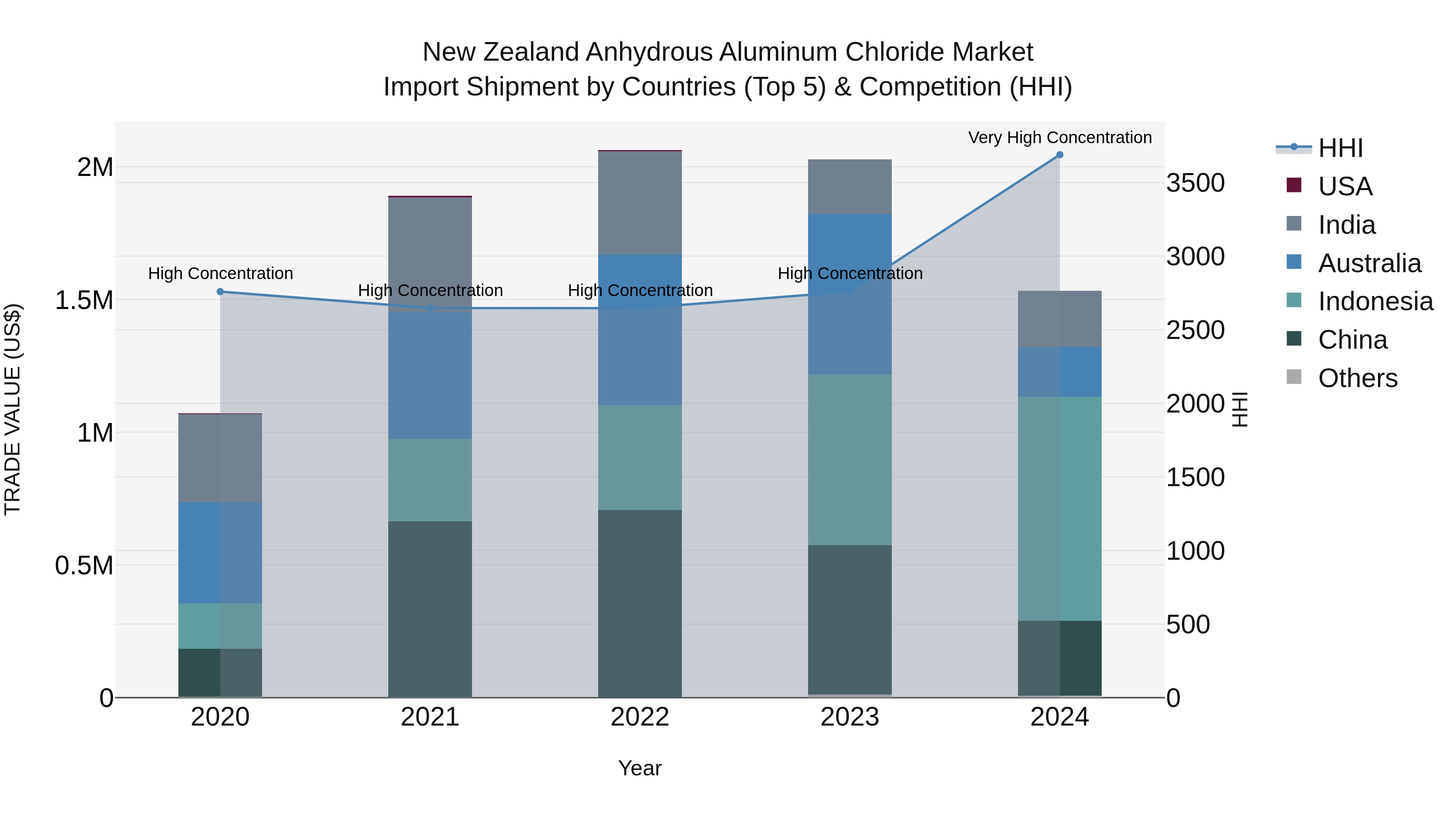 New Zealand Anhydrous Aluminum Chloride Market Top 5 Importing Countries and Market Competition (HHI) Analysis