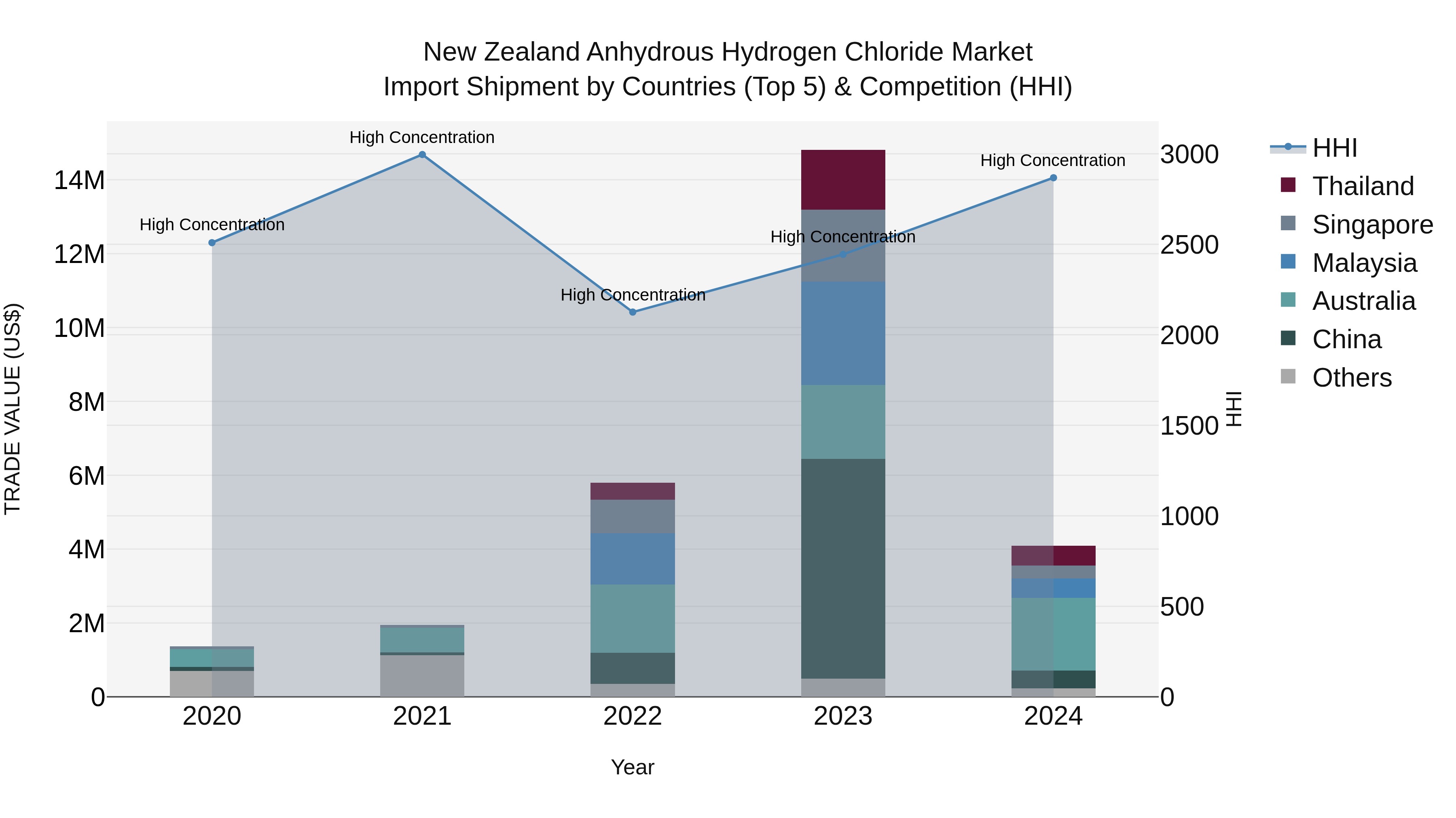New Zealand Anhydrous Hydrogen Chloride Market Top 5 Importing Countries and Market Competition (HHI) Analysis