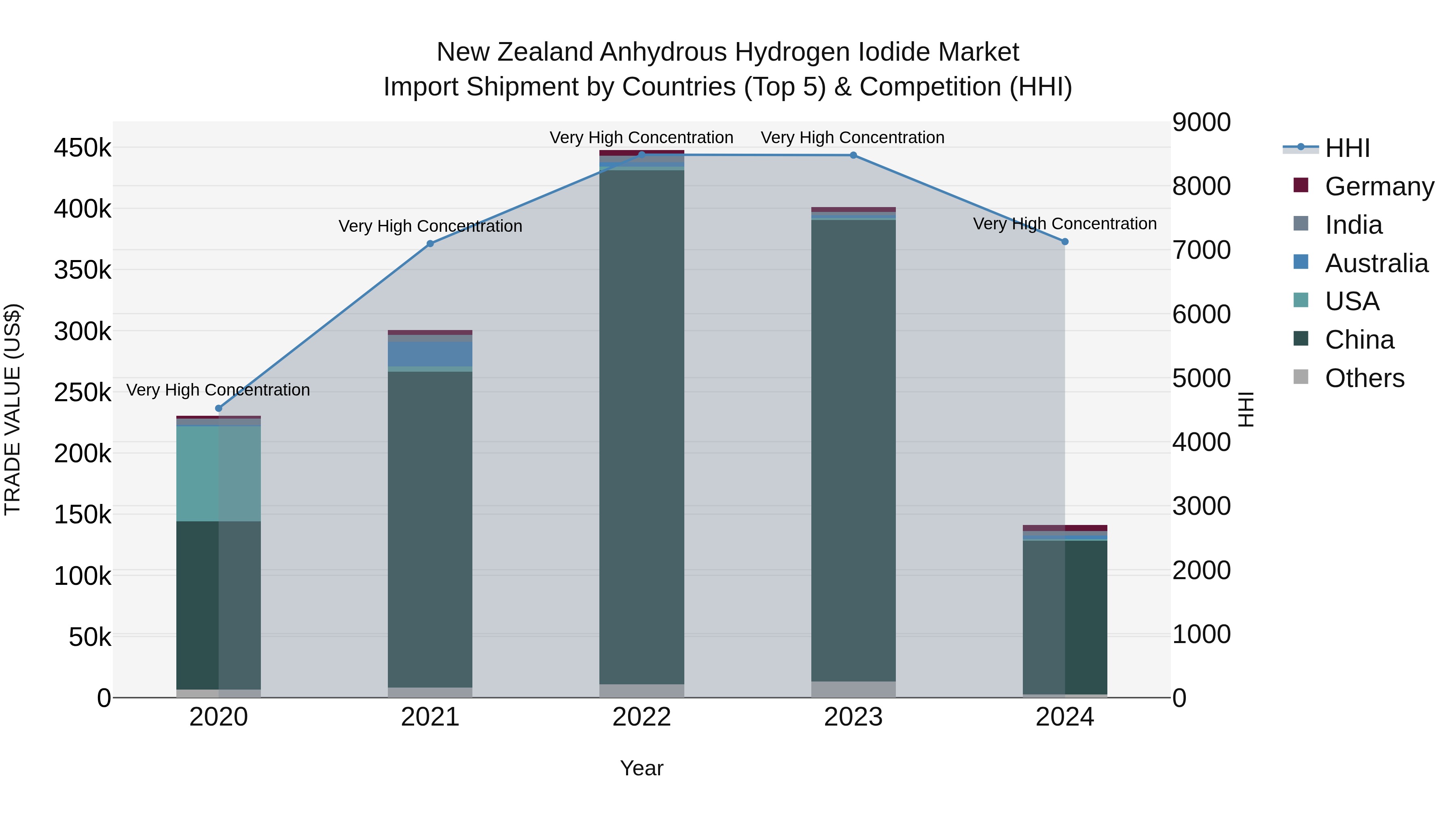 New Zealand Anhydrous Hydrogen Iodide Market Top 5 Importing Countries and Market Competition (HHI) Analysis