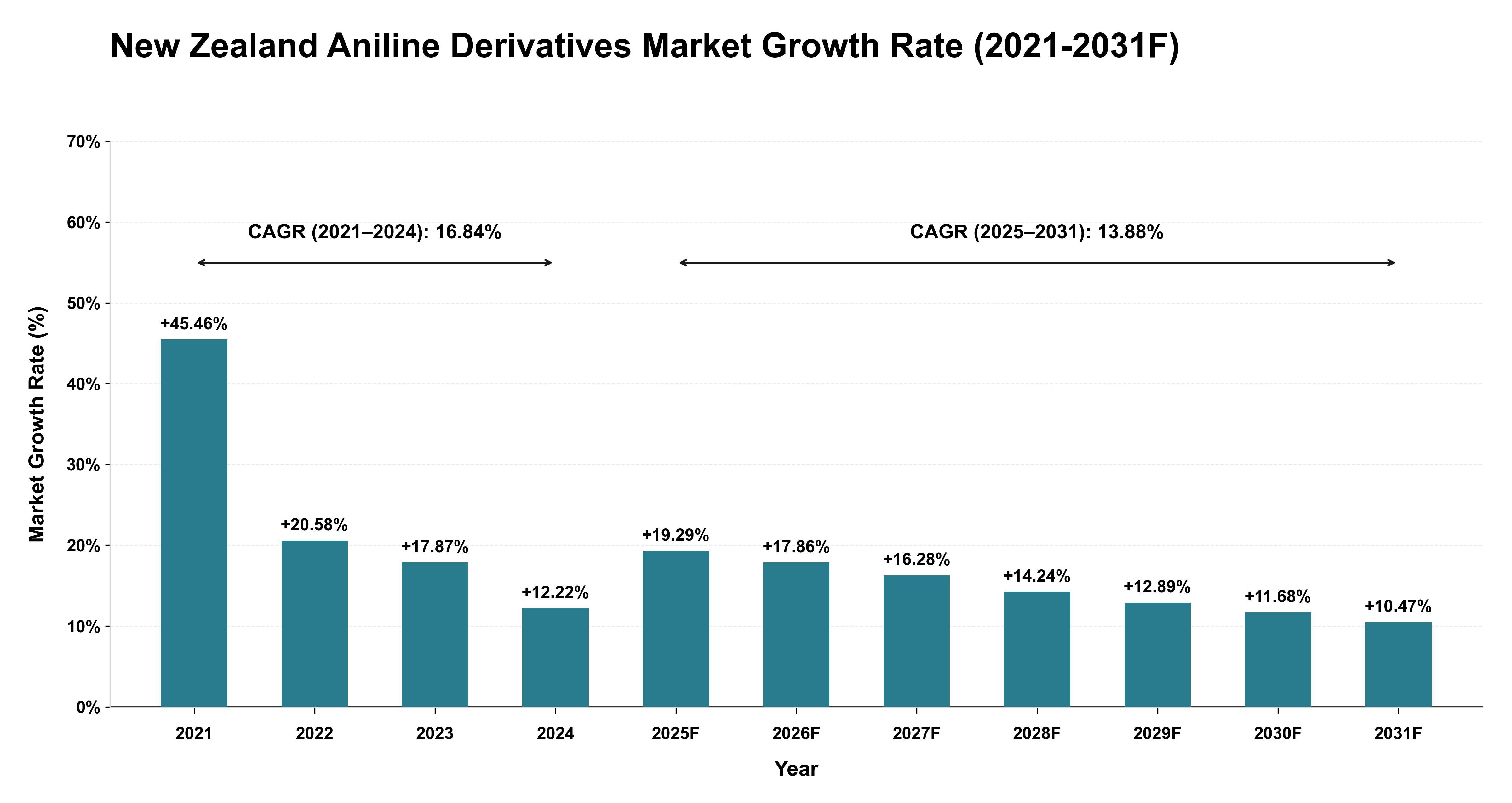New Zealand Aniline Derivatives Market Year-wise Growth Rate (2021-2031F)